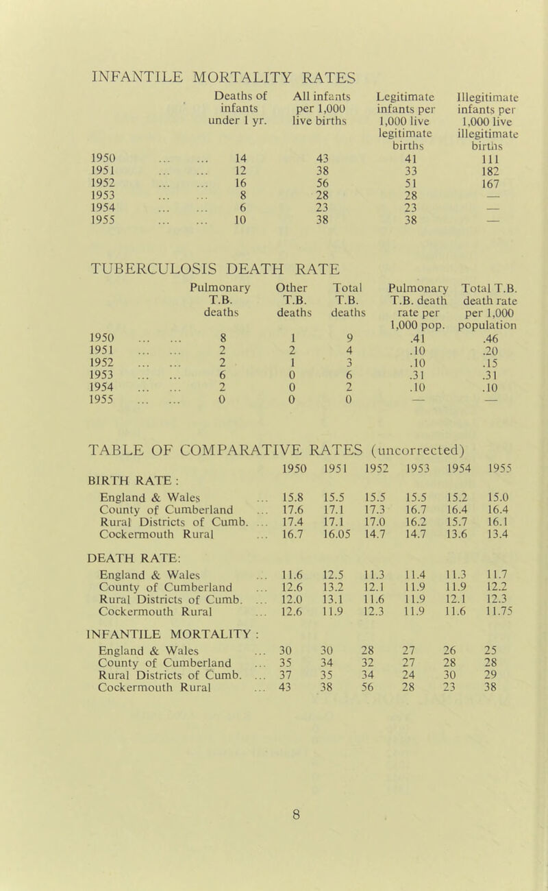 Deaths of All infants Legitimate Illegitimate infants per 1,000 infants per infants per under 1 yr. live births 1,000 live 1,000 live legitimate illegitimate births birtlis 1950 14 43 41 111 1951 12 38 33 182 1952 16 56 51 167 1953 8 28 28 — 1954 6 23 23 — 1955 10 38 38 — TUBERCULOSIS DEATH RATE Pulmonary Other Total Pulmonary Total T.B. T.B. T.B. T.B. T.B. death death rate deaths deaths deaths rate per 1,000 pop. per 1,000 population 1950 8 1 9 .41 .46 1951 2 2 4 .10 .20 1952 !!! 2 1 3 .10 .15 1953 6 0 6 .31 .31 1954 2 0 2 .10 .10 1955 0 0 0 — — TABLE OF COMPARATIVE RATES (uncorrected) 1950 1951 1952 1953 1954 1955 BIRTH RATE ; England & Wales 15.8 15.5 15.5 15.5 15.2 15.0 County of Cumberland 17.6 17.1 17.3 16.7 16.4 16.4 Rural Districts of Cumb. ... 17.4 17.1 17.0 16.2 15.7 16.1 Cockermouth Rural 16.7 16.05 14.7 14.7 13.6 13.4 DEATH RATE: England & Wales 11.6 12.5 11.3 11.4 11.3 11.7 County of Cumberland 12.6 13.2 12.1 11.9 11.9 12.2 Rural Districts of Cumb. ... 12.0 13.1 11.6 11.9 12.1 12.3 Cockermouth Rural 12.6 11.9 12.3 11.9 11.6 11.75 INFANTILE MORTALITY : England & Wales 30 30 28 27 26 25 County of Cumberland 35 34 32 27 28 28 Rural Districts of Cumb. ... 37 35 34 24 30 29 Cockermouth Rural 43 38 56 28 23 38