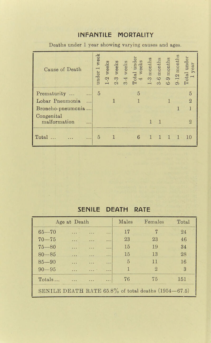 Deaths under 1 year showing varying causes and ages. Cause of Death under 1 week 1- 2 weeks 2- 3 weeks 3- 4 weeks Total under 4 weeks 1-3 months 3-6 months 1 6-9 months 9-12 months Total under 1 year Prematurity ... Lobar Pneumonia ... Broncho-pneumonia ... Congenital malformation 5 5 5 11 12 1 1 1 1 2 Total ... 5 1 6 1 1 1 1 10 SENILE DEATH RATE Age at Death Males Females Total 65—70 ...' 17 7 24 70—75 ... 23 23 46 75—80 ... 15 19 34 80—85 15 13 28 85—90 5 11 16 90—95 1 2 3 Totals... 76 75 151 SENILE DEATH KATE 65.8% of total deaths (1954- -67.5)