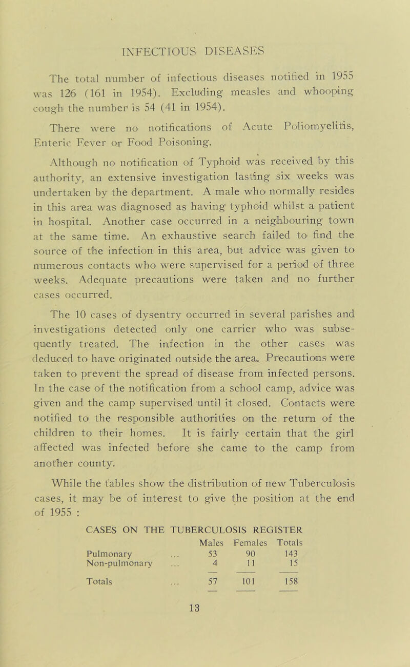 INFECTIOUS dise:ases The total number of infectious diseases notilied in 1955 was 126 (161 in 1954). Excluding measles and whooping cough the number is 54 (41 in 1954). There were no notifications of Acute Poliomyelitis, Enteric Fever or Food Poisoning. Although no notification of Typhoid was received by this authority, an extensive investigation lasting six weeks was undertaken by the department. A male who normally resides in this area was diagnosed as having typhoid whilst a patient in hospital. Another case occurred in a neighbouring town at the same time. An exhaustive search failed tO’ find the source of the infection in this area, but advice was given to numerous contacts who were supervised for a period of three weeks. Adequate precautions were taken and no further cases occurred. The 10 cases of dysentry occurred in several parishes and investigations detected only one carrier who^ was subse- quently treated. The infection in the other cases was deduced to have originated outside the area. Precautions were taken tO' prevent the spread of disease from infected persons. In the case of the notification from a school camp, advice was given and the camp supervised until it closed. Contacts were notified to the responsible authorities on the return of the children to their homes. It is fairly certain that the girl affected was infected before she came to the camp from another county. While the tables show the distribution of new Tuberculosis cases, it may be of interest to give the position at the end of 1955 : CASES ON THE TUBERCULOSIS REGISTER Males Females Totals Pulmonary 53 90 143 Non-pulmonaiy 4 11 15 Totals 57 101 158