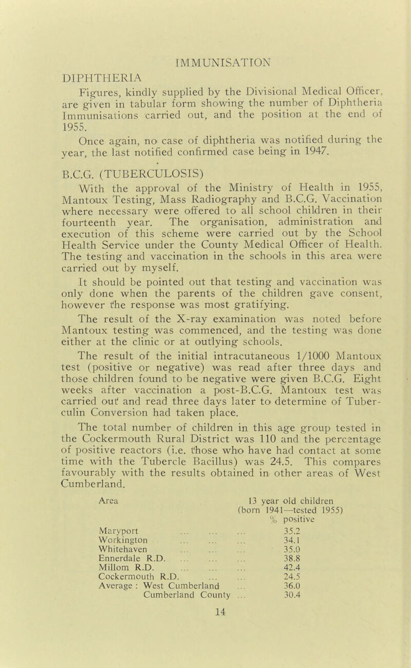 IMMUNISATION DIPHTHERIA Fig'ures, kindly supplied by the Divisional Medical Officer, are given in tabular form sho\\dng the number of Diphtheria Immunisations carried out, and the position at the end of 1955. Once again, no case of diphtheria was notified^during the year, the last notified confirmed case being in 1947. B.C.G. (TUBERCULOSIS) With the approval of the Ministry of Health in 1955, Mantoux Testing, Mass Radiography and B.C.G. Vaccination where necessary were offered to all school children in their fourteenth year. The organisation, administration and execution of this scheme were carried out by the School Health Service under the County Medical Officer of Health. The testing and vaccination in the schools in this area were carried out by myself. It should be pointed out that testing and vaccination was only done when the parents of the children gave consent, however the response was most gratifying. The result of the X-ray examination was noted before Mantoux testing was commenced, and the testing was done either at the clinic or at outlying schools. The result of the initial intracutaneous 1/1000 Mantoux test (positive or negative) was read after three days and those children found to be negative were given B.C.G. Eight weeks after vaccination a post-B.C.G. Mantoux test was carried out and read three days later tO' determine of Tuber- culin Conversion had taken place. The total number of children in this age group tested in the Cockermouth Rural District was 110 and the percentage of positive reactors (i.e. those who have had contact at some time with the Tubercle Bacillus) was 24.5. This compares favourably with the results obtained in other areas of West Cumberland. Area 13 year old children (bom 1941—tested 1955) % positive Maryport Workington Whitehaven Ennerdale R.D. Millom R.D. Cockermouth R.D. Average : West Cumberland 35.2 34.1 35.0 38.8 42.4 24.5 36.0 30.4 Cumberland County