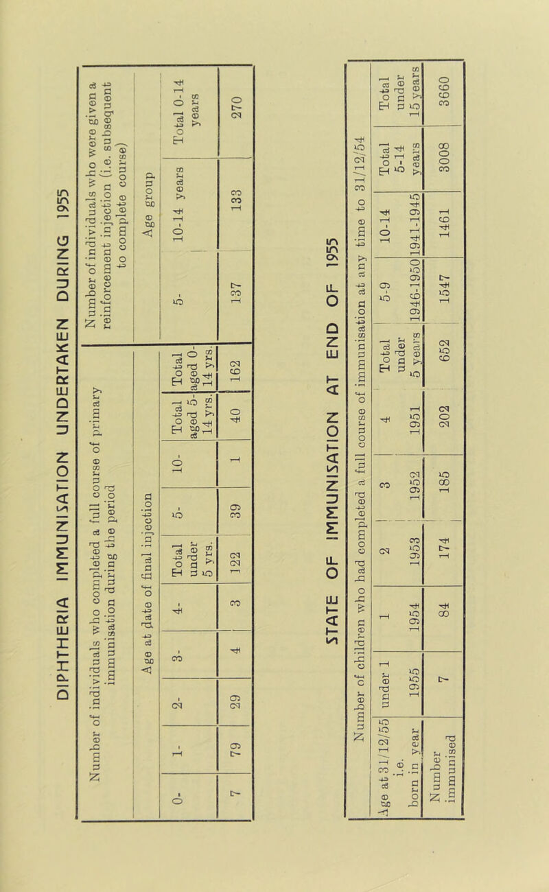 DIPHTHERIA IMMUINISATION UNDERTAKEN DURING 1955