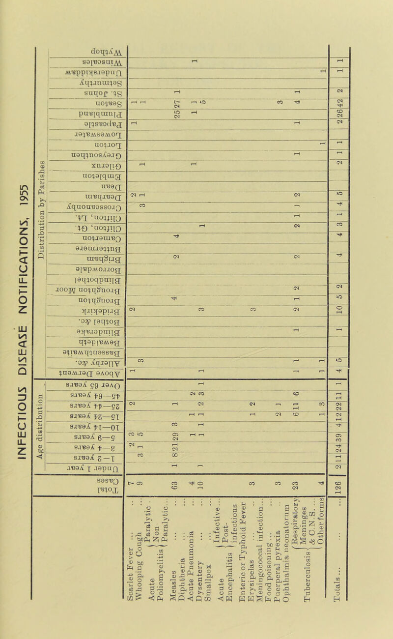 IfNFECTIOUS DISEASE NOTIFICATIONS, 1955 doq()AA\. 1 8a['BosniA\. i-H rH M'BppTqe.iapiiQ rH rH iCiHaniuijag suqof ng r-H rH 03 ^ U0!)'U8g rH l>» r—1 lO CO OI ' pnniqiunix CD (M a^s'Bod'BX 1-H rH oi a0!}'BAiSaA\Orj UO!|JOq rH rH uaq!)nosAaa£) rH rH cc « XU.TOflf) CM cc uo(i0[qiu3 d eu uuaQ m'Bq.i'B0(j XqaoaBosso.TQ CO O •!»T[ rH ■4^ ■?-0 ‘«0!)}TIO rH CO *c no^jatuBQ to aaauuaijqng ujBqSug CM ©I'sp.wo.TJog pmoqpaqg joojsj no'jqSno.ig (N no!>qSnojg tH >[.ini0piag (M CO CO o rH •o^) i0q!»og aqBaopuqg tH q^apiBAVog aHI'BMqqnass'Bg •o^p iCqjajjY CO rH lO qn0A\j0Q 0Aoqy rH rH —. rr 1 saBa/t eg jsaq rH t-H a sjvd^ pg—gp CH CO CO rH rH 3.iVdi£ pp—92 rH (N C4 r-i rH CO rH 03 03 saBa/i p^—gx rH rH rH 0^3 <0 rH 03 rH saBajC —01 CO rH 'V saBaX 0—g CO Ut) rH rH C4 CJ5 eo <0 t£ saBaX p—g Cq ^ rH (M 03 saBaX g—X CO do rH 1 aBayC X aapa£x rH r— 03 SaSTJQ <Ji CO o CO rH CO CO CO 03 126 )ugh 1 Paralytic . 1 Nou 1 Paralytic... ouia ; 1 Infective... 1 Post- ' infectious phoid Fever .1 infection... (f 0 • * • • • • 'exia eonatornm f Respiratory Meninges 1 & C.N.S. ... i Other forms Scarlet Fever Whooping Cc Acute Poliomyelitis Measles Diphtheria Acute Pneum Dysentery Smallpox Acute Encephalitis Enteric or Ty Erysipelas Meningococca Foodpoisonin Puerxreral pyi Oxrhthalmia n 03 *5 o o u (V fl Eh Totals...