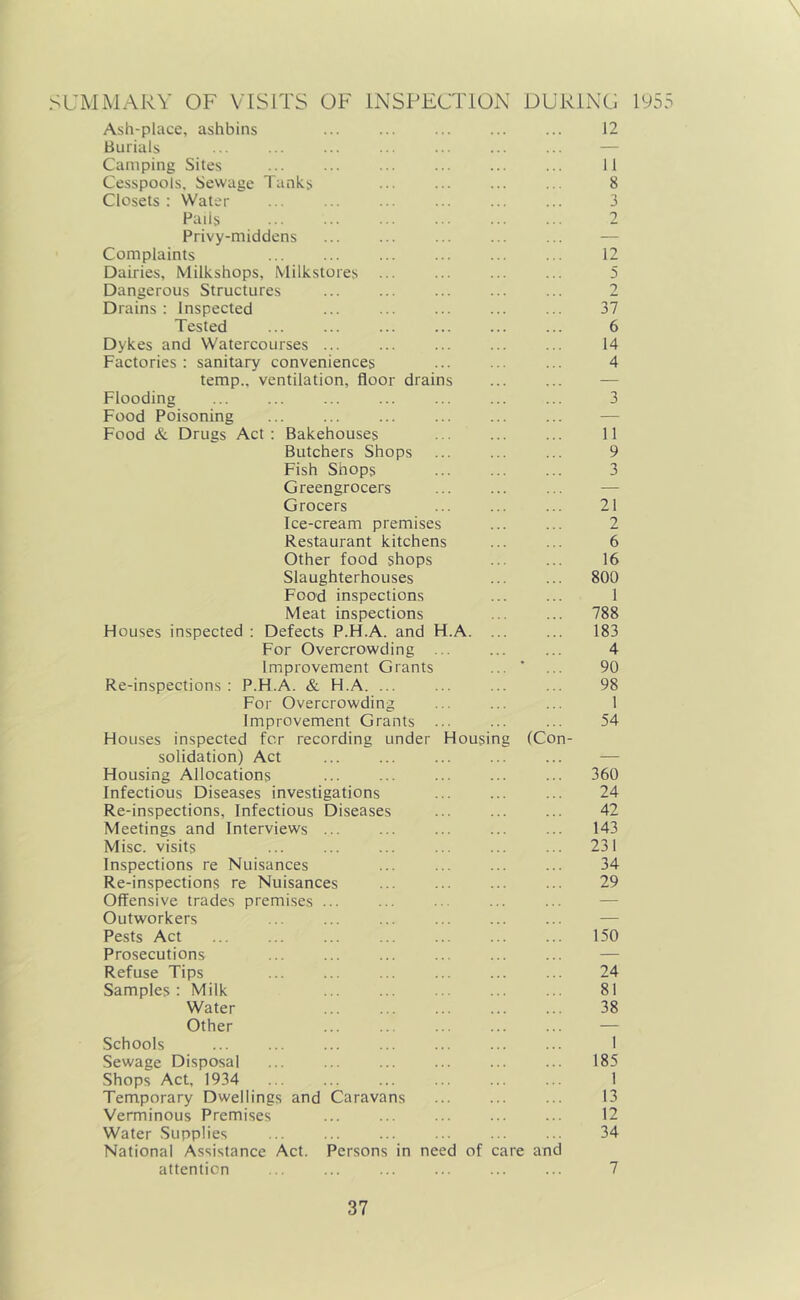 SUMMARY OF VISITS OF INSPECTION DURING 1955 Ash-place, ashbins 12 Burials — Camping Sites 11 Cesspools. Sewage Tanks 8 Closets; Water ... 3 Pails 7 Privy-middens — Complaints 12 Dairies, Milkshops, iVIilkstores ... 5 Dangerous Structures 2 Drains : Inspected 37 Tested 6 Dykes and Watercourses 14 Factories: sanitary conveniences 4 temp., ventilation, floor drains — Flooding 3 Food Poisoning — Food & Drugs Act : Bakehouses 11 Butchers Shops 9 Fish Shops 3 Greengrocers — Grocers 21 Ice-cream premises 2 Restaurant kitchens 6 Other food shops 16 Slaughterhouses 800 Food inspections 1 Meat inspections 788 Houses inspected ; Defects P.H.A. and H.A. ... 183 For Overcrowding ... 4 Improvement Grants ... ’ 90 Re-inspections: P.H.A. & H.A. ... 98 For Overcrowding 1 Improvement Grants Houses inspected for recording under Housing (Con- 54 solidation) Act — Housing Allocations 360 Infectious Diseases investigations 24 Re-inspections, Infectious Diseases 42 Meetings and Interviews 143 Misc. visits 231 Inspections re Nuisances 34 Re-inspections re Nuisances 29 Offensive trades premises ... — Outworkers — Pests Act 150 Prosecutions — Refuse Tips 24 Samples : Milk 81 Water 38 Other — Schools 1 Sewage Disposal 185 Shops Act, 1934 1 Temporary Dwellings and Caravans 13 Verminous Premises 12 Water Supplies National Assistance Act. Persons in need of care and 34 attention 7