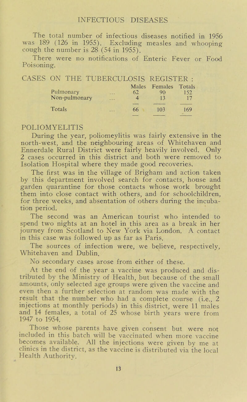INFECTIOUS DISEASES The total number of infectious diseases notified in 1956 was 189 (126 in 1955). Excluding measles and whooping cough the number is 28 (54 in 1955). There were no notifications of Enteric Fever or Food Poisoning. CASES ON THE TUBERCULOSIS REGISTER : Males Females Totals Pulmonary 62 90 152 N on-pulmonary 4 13 17 Totals 66 103 169 POLIOMYELITIS During the year, poliomeylitis was fairly extensive in the north-west, and the neighbouring areas of Whitehaven and Ennerdale Rural District were fairly heavily involved. Only 2 cases occurred in this district and both were removed to Isolation Hospital where they made good recoveries. The first was in the village of Brigham and action taken by this department involved search for contacts, house and garden quarantine for those contacts whose work brought them into close contact with others, and for schoolchildren, for three weeks, and absentation of others during the incuba- tion period. The second was an American tourist who intended to spend two nights at an hotel in this area as a break in her journey from Scotland to New York via London. A contact in this case was followed up as far as Paris. The sources of infection were, we believe, respectively, Whitehaven and Dublin. No secondary cases arose from either of these. At the end of the year a vaccine was produced and dis- tributed by the Ministry of Health, but because of the small amounts, only selected age groups were given the vaccine and even then a further selection at random was made with the result that the number who had a complete course (i.e., 2 injections at monthly periods) in this district, were 11 males and 14 females, a total of 25 whose birth years were from 1947 to 1954. • Those whose parents have given consent but were not included in this batch will be vaccinated when more vaccine becomes available. All the injections were given by me at clinics in the district, as the vaccine is distributed via the local Health Authority.