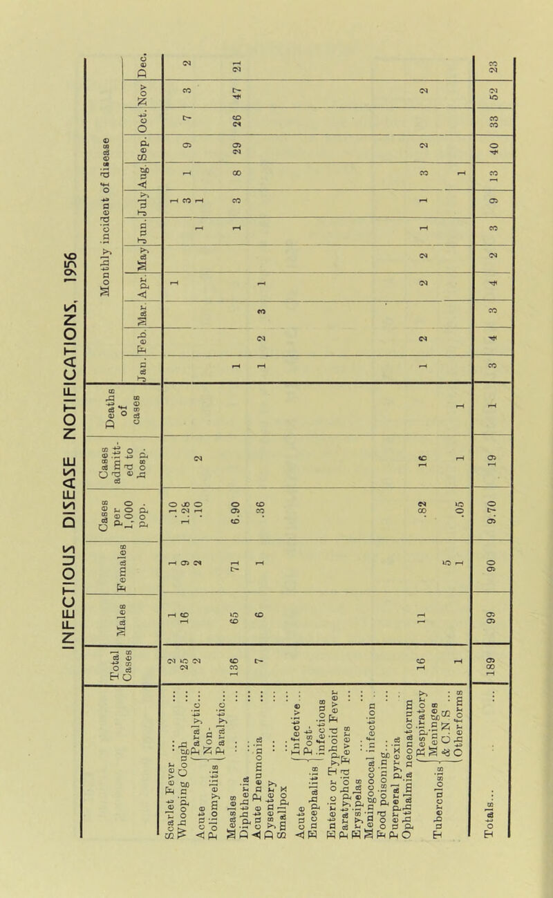 INFECTIOUS DISEASE NOTIFICATIONS, 1956