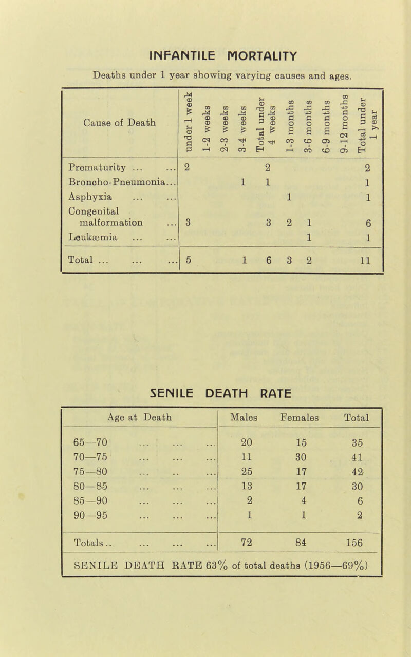 Deaths under 1 year showing varying causes and ages. Cause of Death Prematurity ... Broncho-Pneumonia. Asphyxia Congenital malformation Leukaemia © <S & V< © ra a 2 CD CD <D £ <D © CO ro © JC DO TO H3 © c| J3 ■u ri a © © © Cl P 0 o © © © o O o a £ CO & o £ S CO a CO a c CM i—l cs CO H H CO CO CT> 2 1 1 1 Vi © 'S Vi C c3 O © 53 r-l -V> ^ o EH 2 1 1 6 1 Total ... 11 SENILE DEATH RATE Age at Death Males Females Total 65—70 20 15 35 70—75 11 30 41 75—80 25 17 42 80—85 13 17 30 85—90 2 4 6 90—95 1 1 2 Totals... 72 84 156 SENILE DEATH RATE 63% of total deaths (1956- -69%)