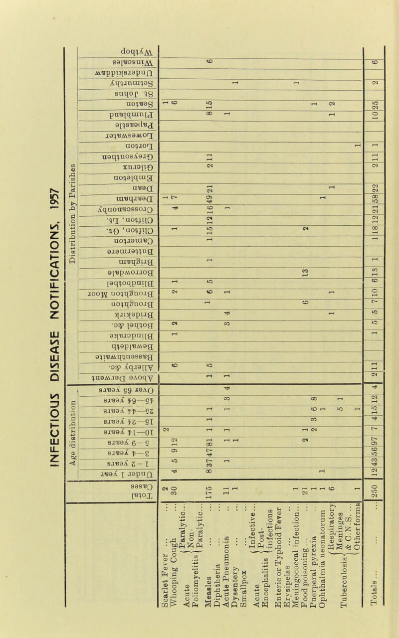Distribution by Parishes doq^Ai sapaosuiM AVBppiqs.xaptxg ifqijnxxxieg rH r-i 03 suqop qs uotpsag i-l CO lO r-l CS H to 03 puxqqumig a^sBOil^g; ja^'BA&saMOrj aoixog rH1 rH uaq!)nos/£a.T£) rH rH rH rH xn.xopf) 03 03 no^aiquig uuag *H rH 03 03 03 xnuq-inaG 1 7 49 1 00 to ^qnon'Bosso.xo h* CD rr H rH 03 ■%1 ‘uoyqo OC rH 03 rH •?9 ‘aoyiiQ 15 CO ao'taaui'BQ rH -H aaaraaa^ua fl c -*-> a rO *H 03 a) uc s-rsa^ f9—Qf CO 00 rH 03 rH s-x^aA ff—eg rH rH CD rH iO rH »o rH sa^aAi fg—si rH CO sj^a^ f [—oi 03 rH rH rH CM P- siua-if 6~ S 03 rH rn rH CM rH 00 C— 05 saraa^ f—g 05 D- CO to s-xBaX z — I »0 t'“ rH CO CO .x«a^ i .xapng ^ 00 rH 03 rH saSBQ m<>£ CM O tO rn rH rHrHrHrHCD r CO »H 03 rH o to 03 Scarlet Fever ... Whooping Cough 4 , (Paralytic... Acute ) N J Poliomyelitis jarnalytic Measles Diphtheria Acute Pneumonia Dysentery Smallpox A , (Infective... Acute l p , Encephalitis j ^'tious En teric or Typhoid Fever Erysipelas Meningococcal infection... Food poisoning ... Puerperal pyrexia Ophthalmia neonatorum / Respii’atory Tuberculosis t Other forms Totals...