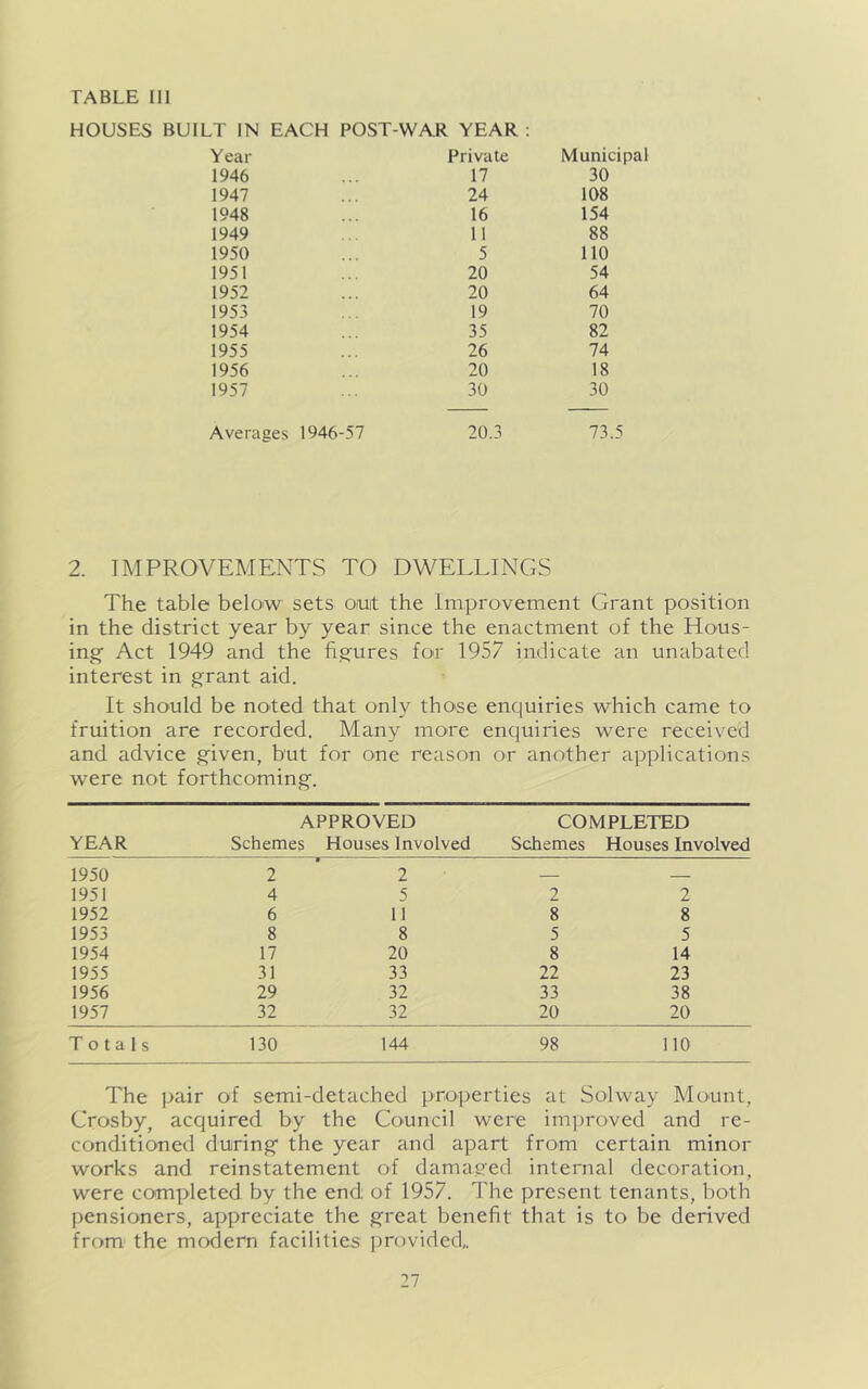 HOUSES BUILT IN EACH POST-WAR YEAR : Year Private Munici 1946 17 30 1947 24 108 1948 16 154 1949 11 88 1950 5 110 1951 20 54 1952 20 64 1953 19 70 1954 35 82 1955 26 74 1956 20 18 1957 30 30 Averages 1946-57 20.3 73.5 2. IMPROVEMENTS TO DWELLINGS The table below sets out the Improvement Grant position in the district year by year since the enactment of the Hous- ing' Act 1949 and the figures for 1957 indicate an unabated interest in grant aid. It should be noted that only those enquiries which came to fruition are recorded. Many more enquiries were received and advice given, but for one reason or another applications were not forthcoming. YEAR APPROVED Schemes Houses Involved COMPLETED Schemes Houses Involved 1950 2 2 — 1951 4 5 2 2 1952 6 11 8 8 1953 8 8 5 5 1954 17 20 8 14 1955 31 33 22 23 1956 29 32 33 38 1957 32 32 20 20 Totals 130 144 98 110 The pair of semi-detached properties at Solway Mount, Crosby, acquired by the Council were improved and re- conditioned during the year and apart from certain minor works and reinstatement of damaged internal decoration, were completed by the end: of 1957. The present tenants, both pensioners, appreciate the great benefit that is to be derived from the modern facilities provided.