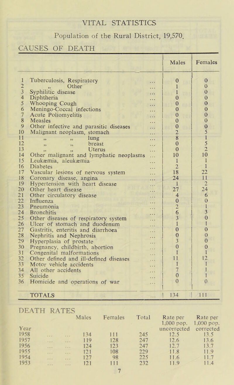 VITAL STATISTICS Population of the Rural District, 19,570. CAUSES OF DEATH Males Females 1 Tuberculosis, Respiratory 0 0 2 „ Other 1 0 3 Syphilitic disease 1 0 4 Diphtheria 0 0 5 Whooping Cough 0 0 6 Meningo-Coccal infections 0 0 7 Acute Poliomyelitis 0 0 8 Measles 0 0 9 Other infective and parasitic diseases 0 0 10 Malignant neoplasm, stomach 2 5 11 ,, ,» lung 8 1 12 „ „ breast 0 5 13 „ „ Uterus 0 2 14 Other malignant and lymphatic neoplasms ... 10 10 15 Leukcemia, aleukasmia 1 1 16 Diabetes 2 1 17 Vascular lesions of nervous system 18 22 18 Coronary disease, angina 24 11 19 Hypertension with heart disease 1 2 20 Other heart disease 27 24 21 Other circulatory disease 4 6 22 Influenza 0 0 23 Pneumonia 7 1 24 Bronchitis 6 3 25 Other diseases of respiratory system 3 0 26 Ulcer of stomach and duodenum 1 1 27 Gastritis, enteritis and diarrhoea 0 0 28 Nephritis and Nephrosis 0 0 29 Hyperplasia of prostate 3 0 30 Pregnancy, childbirth, abortion 0 0 31 Congenital malformations l 1 32 Other defined and ill-defined diseases 11 12 33 Motor vehicle accidents 1 I 34 All other accidents 7 1 35 Suicide 0 1 36 Homicide and operations of war 0 0 TOTALS ... ! 134 | III DEATH RATES Males Females Total Rate per Rate per 1,000 pop. 1,000 pop. Year uncorrected corrected 1958 134 111 245 12.5 13.5 1957 119 128 247 12.6 13.6 1956 124 123 247 12.7 13.7 1955 121 108 229 11.8 11.9 1954 127 98 225 11.6 11.7 1953 121 111 232 11.9 11.4