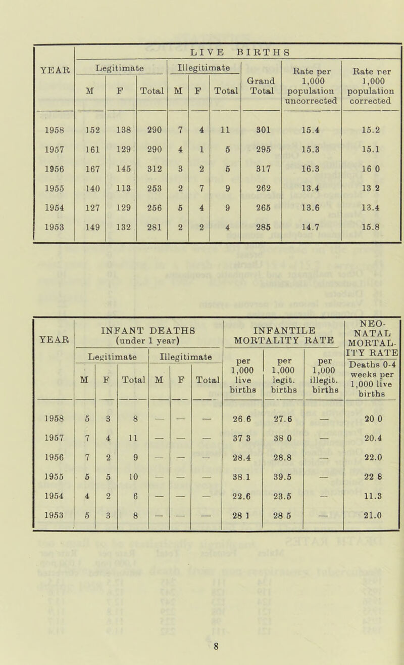 LIVE BIRTHS YEAR Legitimate Illegitimate Rate per 1,000 population uncorrected Rate rer M F Total M F Total Grand Total 1,000 population corrected 1958 152 138 290 7 4 11 301 15.4 15.2 1957 161 129 290 4 1 5 295 15.3 15.1 1956 167 145 312 3 2 5 317 16.3 16 0 1955 140 113 253 2 7 9 262 13.4 13 2 1954 127 129 256 5 4 9 265 13.6 13.4 1953 149 132 281 2 2 4 285 14.7 15.8 YEAR INFANT DEATHS (under 1 year) INFANTILE MORTALITY RATE NEO- NATAL MORTAL- ITY RATE Legitimate Illegitimate per 1,000 live births per 1,000 legit. births per 1,000 illegit. births Deaths 0-4 weeks per 1,000 live births M F Total M F Total 1958 5 3 8 — — — 26 6 27.6 — 20 0 1957 7 4 11 — — — 37 3 38 0 — 20.4 1956 7 2 9 — — — 28.4 28.8 — 22.0 1955 5 5 10 — — — 38 1 39.5 — 22 8 1954 4 2 6 — — — 22.6 23.5 — 11.3 1953 5 3 8 — — — 28 1 28 5 — 21.0
