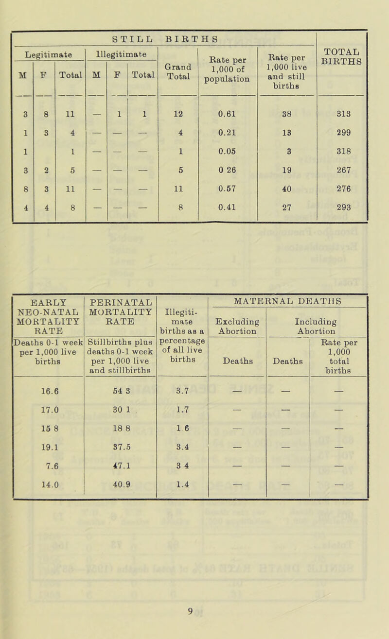 STILL BIRTHS TOTAL BIRTHS Legitimate Illegitimate Grand Total Rate per 1,000 of population Rate per 1,000 live and still births M F Total M F Total 3 8 11 — 1 1 12 0.61 38 313 1 3 4 — — — 4 0.21 13 299 1 1 — — — 1 0.05 3 318 3 2 5 — — — 5 0 26 19 267 8 3 11 — — — 11 0.57 40 276 4 4 8 — — — 8 0.41 27 293 EARLY PERINATAL MATERNAL DEATHS NEO-NATAL MORTALITY RATE MORTALITY RATE Illegiti- mate births as a Excluding Abortion Including Abortion Deaths 0-1 week per 1,000 live births Stillbirths plus deaths 0-1 week per 1,000 live and stillbirths percentage of all live births Deaths Deaths Rate per 1,000 total births 16.6 54 3 3.7 — — — 17.0 30 1 1.7 — — — 15 8 18 8 1 6 — — — 19.1 37.5 3.4 — — — 7.6 47.1 3 4 — — — 14.0 40.9 1.4 — — —