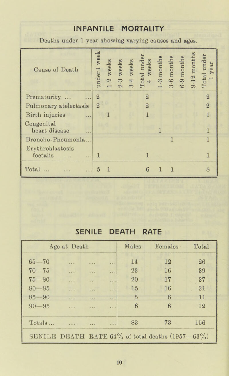 INFANTILE MORTALITY Deaths under 1 year showing varying causes and ages. Cause of Death CD CD h>. CO 00 CO P rX ^£3 r*3 , i CD CD <D t ' CD <D (D u CD £ £ & n3 CM 00 P tH CM CO U 0 CO CO 'TJ CO -a -d C3 -u -u >-h CD d d 0 o O 13 £ a E o 00 CO EH rH CO CO CO JZ t-C 0 -d -w +3 fl 'TS d o c c3 o c p CD d □ I H >> d 05 cq rH cS -w o rH CO d> EH Prematurity ... 2 2 Pulmonary atelectasis 2 2 Birth injuries 1 1 Congenital heart disease 1 Broncho-Pneumonia... 1 Erythroblastosis foetalis 1 1 Total ... 5 1 6 1 1 2 2 1 1 1 1 8 SENILE DEATH RATE Age at Death Males Females Total 65—70 14 12 26 70—75 23 16 39 75—80 20 17 37 80—85 15 16 . 31 85—90 5 6 11 90—95 6 6 12 Totals... 83 73 156 SENILE DEATH RATE 64% of total deaths (1957- -63%)