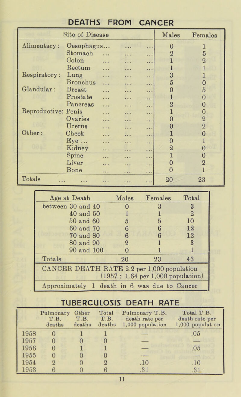 Rite of Disease Males Females Alimentary: Oesophagus... 0 1 Stomach 2 5 Colon 1 2 Rectum 1 1 Respiratory: Lung 3 1 Bronchus ... 5 0 Glandular: Breast 0 5 Prostate 1 0 Pancreas 2 0 Reproductive: Penis 1 0 Ovaries 0 2 Uterus 0 2 Other: Cheek 1 0 Eye 0 1 Kidney 2 0 Spine 1 0 Liver 0 2 Bone 0 1 Totals . . . . . . . 20 23 Age at Death Males Females Total between 30 and 40 0 3 3 40 and 50 1 1 2 50 and 60 5 5 10 60 and 70 6 6 12 70 and 80 6 6 12 80 and 90 2 1 3 90 and 100 0 1 1 Totals 20 23 43 CANCER DEATH RATE 2.2 per 1,000 population (1957 : 1.64 per 1,000 population) Approximately 1 death in 6 was due to Cancer TUBERCULOSIS DEATH RATE Pulmonary T.B. deaths Other T.B. deaths Total T.B. deaths Pulmonary T.B. death rate per 1,000 population Total T.B. death rate per 1,000 populat on 1958 0 1 1 — .05 1957 0 0 0 — — 1956 0 1 1 — .05 1955 0 0 0 — — 1954 2 0 2 .10 .10 1953 6 0 6 .31 .31