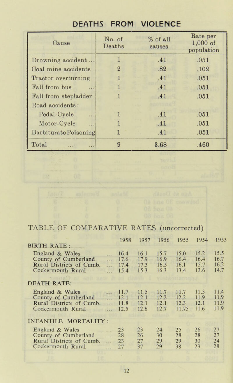 Cause No. of Deaths % of all causes Rate per 1,000 of population Drowning accident ... i .41 .051 Coal mine accidents 2 .82 .102 Tractor overturning 1 .41 .051 Fall from bus 1 .41 .051 Fall from stepladder Road accidents: 1 .41 .051 Pedal-Cycle 1 .41 .051 Motor-Cycle 1 .41 .051 Barbiturate Poisoning 1 .41 .051 Total 9 3.68 .460 TABLE OF COMPARATIVE RATES (uncorrected) 1958 1957 1956 1955 1954 1953 BIRTH RATE : England & Wales 16.4 16.1 15.7 15.0 15.2 15.5 County of Cumberland 17.6 17.9 16.9 16.4 16.4 16.7 Rural Districts of Cumb. ... 17.4 17.3 16.5 16.1 15.7 16.2 Cockermouth Rural 15.4 15.3 16.3 13.4 13.6 14.7 DEATH RATE: England & Wales 11.7 11.5 11.7 11.7 11.3 11.4 County of Cumberland 12.1 12.1 12.2 12.2 11.9 11.9 Rural Districts of Cumb. ... 11.8 12.1 12.1 12.3 12.1 11.9 Cockermouth Rural 12.5 12.6 12.7 11.75 11.6 11.9 INFANTILE MORTALITY : England & Wales 23 23 24 25 26 27 County of Cumberland 28 26 30 28 28 27 Rural Districts of Cumb. ... 23 27 29 29 30 24 Cockermouth Rural 27 37 29 38 23 28