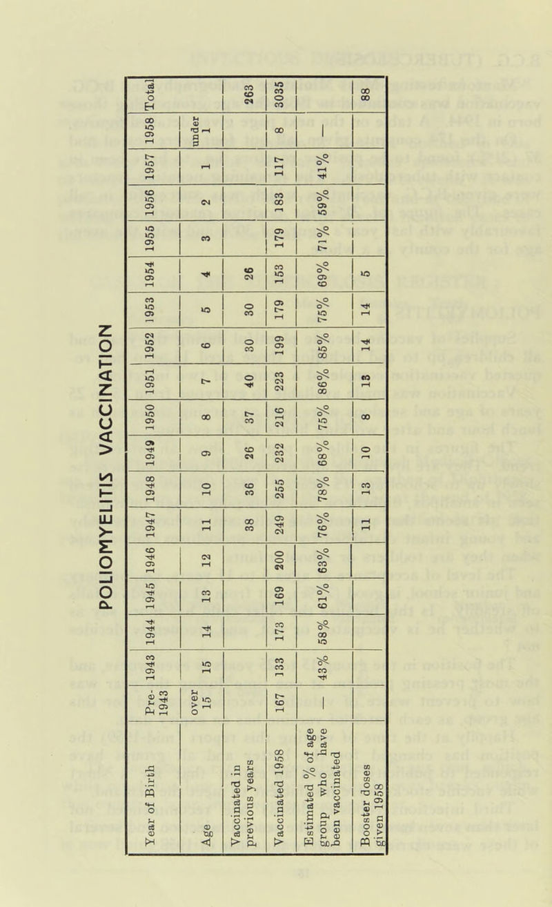 POLIOMYELITIS VACCINATION 1958 under 1 00 | I 1957 117 41% 1956 . s § 1953 30 179 75% 14 1951 40 223 86% 13 1950 00 37 216 75% 8 1949 o> 26 232 68% 10 1948 10 36 255 vO GO C- CO r—i 1947 11 38 249 vP O'* CO 11 1946 12 200 vp CO CO 1945 13 169 r-H CO 1944 14 173 58% 1943 15 133 43% Pre- 1943 over 15 167 1 Year of Birth Age Vaccinated in previous years Vaccinated 1958 Estimated % of age group who have been vaccinated Booster doses given 1958