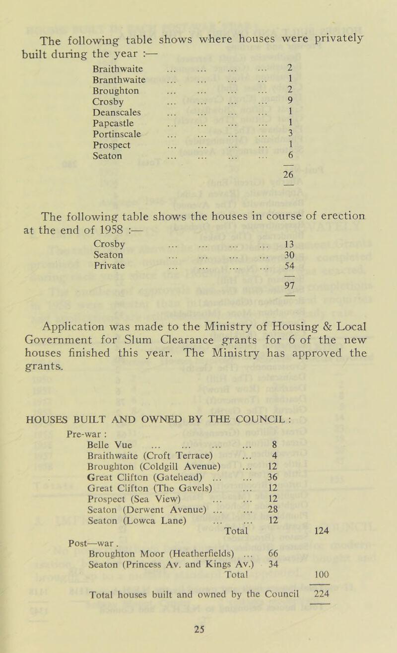 The following table shows where houses were privately built during the year :— Braith waite ... ... ... • •• 2 Branthwaite ... ... ... ... 1 Broughton 2 Crosby ... ... ... ... 9 Deanscales 1 Papcastle 1 Portinscale 3 Prospect ... ... ... ... 1 Seaton 6 26 The following table shows the houses in course of erection at the end of 1958 :— Crosby 13 Seaton 30 Private 54 97 Application was made to the Ministry of Housing & Local Government for Slum Clearance grants for 6 of the new houses finished this year. The Ministry has approved the grants. HOUSES BUILT AND OWNED BY THE COUNCIL : Pre-war : Belle Vue • • • 8 Braith waite (Croft Terrace) • . . 4 Broughton (Coldgill Avenue) 12 Great Clifton (Gatehead) ... 36 Great Clifton (The Gavels) 12 Prospect (Sea View) 12 Seaton (Derwent Avenue) ... 28 Seaton (Lowca Lane) Total 12 —war. Broughton Moor (Heatherfields) ... 66 Seaton (Princess Av. and Kings Av.) Total 34 124 100 Total houses built and owned by the Council 224