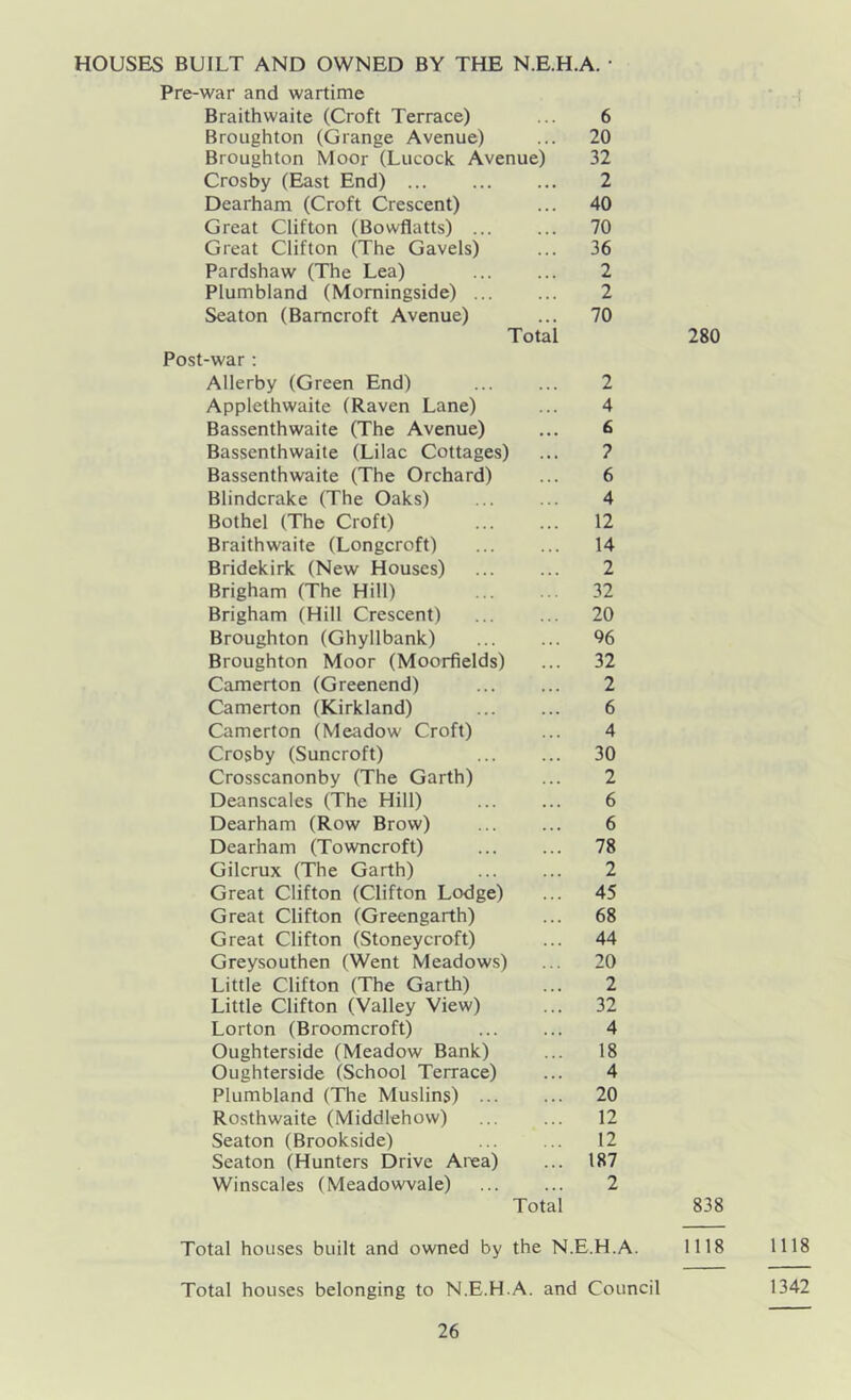 HOUSES BUILT AND OWNED BY THE N.E.H.A. • Pre-war and wartime Braithwaite (Croft Terrace) ... 6 Broughton (Grange Avenue) ... 20 Broughton Moor (Lucock Avenue) 32 Crosby (East End) 2 Dearham (Croft Crescent) ... 40 Great Clifton (Bowflatts) ... ... 70 Great Clifton (The Gavels) ... 36 Pardshaw (The Lea) 2 Plumbland (Momingside) ... ... 2 Seaton (Barncroft Avenue) ... 70 Total 280 Post-war : Allerby (Green End) ... ... 2 Applethwaite (Raven Lane) ... 4 Bassenthwaite (The Avenue) ... 6 Bassenthwaite (Lilac Cottages) ... ? Bassenthwaite (The Orchard) ... 6 Blindcrake (The Oaks) ... ... 4 Bothel (The Croft) 12 Braithwaite (Longcroft) 14 Bridekirk (New Houses) ... ... 2 Brigham (The Hill) 32 Brigham (Hill Crescent) ... ... 20 Broughton (Ghyllbank) ... ... % Broughton Moor (Moorfields) ... 32 Camerton (Greenend) 2 Camerton (Kirkland) ... ... 6 Camerton (Meadow Croft) ... 4 Crosby (Suncroft) 30 Crosscanonby (The Garth) ... 2 Deanscales (The Hill) ... ... 6 Dearham (Row Brow) ... ... 6 Dearham (Towncroft) 78 Gilcrux (The Garth) 2 Great Clifton (Clifton Lodge) ... 45 Great Clifton (Greengarth) ... 68 Great Clifton (Stoneycroft) ... 44 Greysouthen (Went Meadows) ... 20 Little Clifton (The Garth) ... 2 Little Clifton (Valley View) ... 32 Lorton (Broomcroft) 4 Oughterside (Meadow Bank) ... 18 Oughterside (School Terrace) ... 4 Plumbland (The Muslins) 20 Rosthwaite (Middlehow) ... ... 12 Seaton (Brookside) ... ... 12 Seaton (Hunters Drive Area) ... 187 Winscales (Meadowvale) 2 Total 838 Total houses built and owned by the N.E.H.A. 1118 1118 Total houses belonging to N.E.H.A. and Council 1342