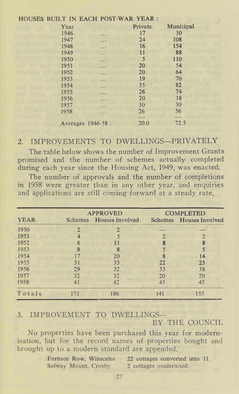 HOUSES BUILT IN EACH POST-WAR YEAR : Year Private Municipal 1946 17 30 1947 24 108 1948 16 154 1949 11 88 1950 5 110 1951 20 54 1952 20 64 1953 19 70 1954 35 82 1955 26 74 1956 20 18 1957 30 30 1958 26 56 Averages 1946-58 : 20.0 72.5 2. IMPROVEMENTS TO DWELLINGS—PRIVATELY The table below shows the number O'f Improvement Grants promised and the number of schemes actually completed during each year since the Housing Act, 1949, was enacted. The number of approvals and the number of completions in 1958 were greater than in any other year, and enquiries and applications are still coming forward at a steady rate. YEAR APPROVED Schemes Houses Involved COMPLETED Schemes Houses Involved 1950 2 2 — — 1951 4 5 2 2 1952 6 11 8 8 1953 8 8 5 5 1954 17 20 8 14 1955 31 33 22 23 1956 29 32 33 38 1957 32 32 20 20 1958 41 42 43 45 Totals 171 186 141 155 3. IMPROVEMENT TO DWELLINGS— BY THE COUNCIL No properties have been purchased this year for modern- isation, but for the record names of properties bought and brought up to a modern standard are appended. Furnace Row, Winscales 22 cottages converted into 11. Solway Mount, Crosby 2 cottages modernised.