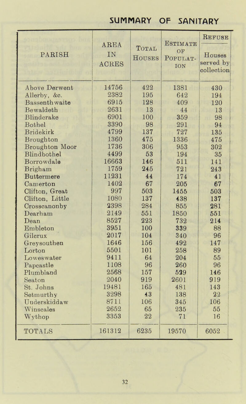 SUMMARY OF SANITARY PARISH AREA IN ACRES Total Houses Estimate of Populat- ion Refuse HoU868 served by collection Above Derwent 14756 422 1381 430 Allerby, &c. 2382 195 642 194 Bassenthwaite 6915 128 409 120 Bewaldeth 2631 13 44 13 Blindcrake 6901 100 359 98 Bothel 3390 98 291 94 Bridekirk 4799 137 727 135 Broughton 1360 475 1336 475 Broughton Moor 1736 306 953 302 Blindbothel 4499 53 194 35 Borrowdale 16663 146 511 141 Brigham 1759 245 721 243 Buttermere 11231 44 174 41 Camerton 1402 67 205 67 Clifton, Great 997 503 1455 503 Clifton, Little 1080 137 438 137 Crosscanonby 2398 284 855 281 Dearham 2149 551 1850 551 Dean 8527 223 732 214 Embleton 3951 100 339 88 Gilcrux 2017 104 340 96 Greysouthen 1646 156 492 147 Lorton 5501 101 258 89 Loweswater 9411 64 204 55 Papcastle 1108 96 260 96 Plumbland 2568 157 529 146 Seaton 2040 919 2601 919 St. Johns 19481 165 481 143 Setmurthy 3298 43 138 22 Uuderskiddaw 8711 106 345 106 Winscale9 2652 65 235 55 Wythop 3353 22 71 16 TOTALS 161312 6235 19570 6052