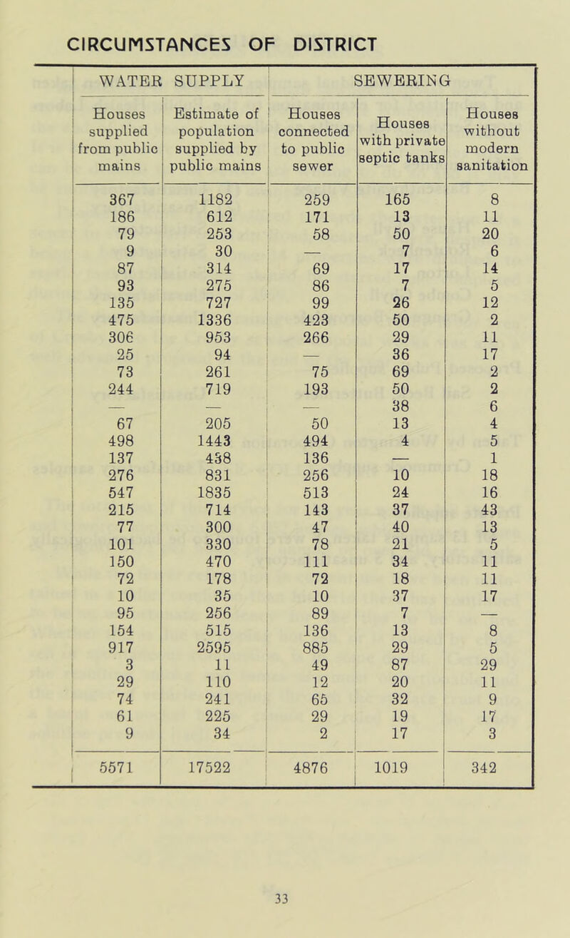 CIRCUMSTANCES OF DISTRICT WATER SUPPLY SEWERING Houses supplied from public mains Estimate of population supplied by public mains Houses connected to public sewer Houses with private septic tanks H0U868 without modern sanitation 367 1182 259 165 8 186 612 171 13 11 79 253 58 50 20 9 30 — 7 6 87 314 69 17 14 93 275 86 7 5 135 727 99 26 12 475 1336 423 50 2 306 953 266 29 11 25 94 — 36 17 73 261 75 69 2 244 719 193 50 2 — — — 38 6 67 205 50 13 4 498 1443 494 4 5 137 488 136 — 1 276 831 256 10 18 547 1835 513 24 16 215 714 143 37 43 77 300 47 40 13 101 330 78 21 5 150 470 111 34 11 72 178 72 18 11 10 35 10 37 17 95 256 89 7 — 154 515 136 13 8 917 2595 885 29 5 3 11 49 87 29 29 110 12 20 11 74 241 65 32 9 61 225 29 19 17 9 34 2 17 3 5571 17522 4876 1019 342