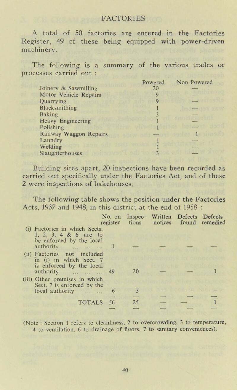 FACTORIES A total of 50 factories are entered in the Factories Register, 49 cf these being equipped with power-driven machinery. The following is a summary of the various trades or processes carried out : Powered Non-Powered Joinery & Sawmilling 20 — Motor Vehicle Repairs 9 Quarrying 9 — Blacksmithing 1 — Baking 3 Heavy Engineering 1 Polishing 1 — Railway Waggon Repairs — 1 Laundry 1 Welding 1 — Slaughterhouses 3 — Building sites apart, 20 inspections have been recorded as carried out specifically under the Factories Act, and of these 2 were inspections of bakehouses. The following table shows the position under the Factories Acts, 1937 and 1948, in this district at the end of 1958 : No. on Inspec- Written Defects Defects register tions notices found remedied (i) Factories in which Sects. 1, 2, 3, 4 & 6 are to be enforced by the local authority 1 — — — — (ii) Factories not included in (i) in which Sect. 7 is enforced by the local authority 49 20 1 (iii) Other premises in which Sect. 7 is enforced by the local authority 6 5 — — — TOTALS 56 25 — — 1 (Note : Section 1 refers to cleanliness, 2 to overcrowding, 3 to temperature, 4 to ventilation. 6 to drainage of floors, 7 to sanitary conveniences).