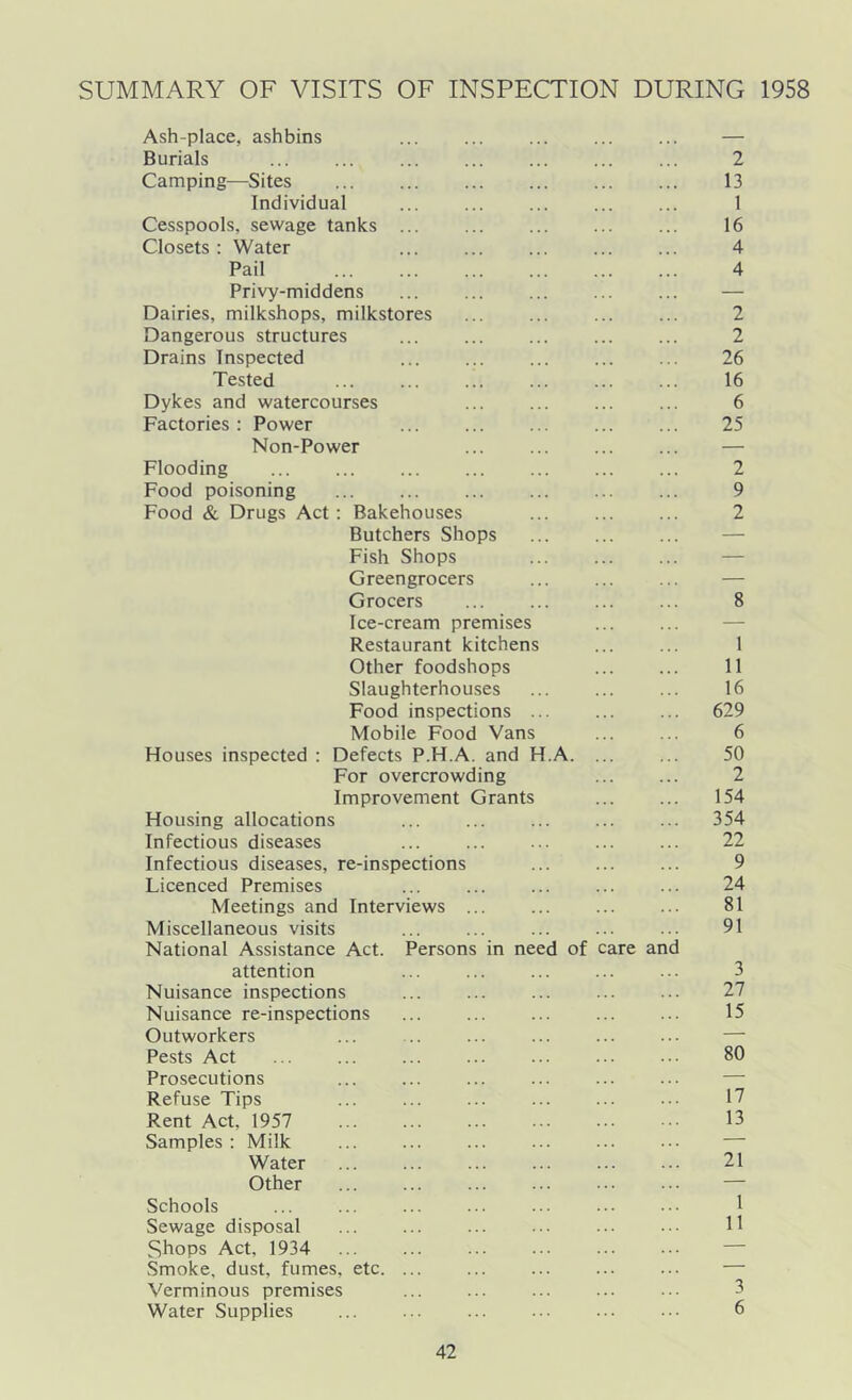 SUMMARY OF VISITS OF INSPECTION DURING 1958 Ash-place, ashbins ... ... ... ... ... — Burials ... ... ... ... ... ... ... 2 Camping—Sites 13 Individual ... ... ... ... ... 1 Cesspools, sewage tanks ... ... ... 16 Closets: Water ... ... ... ... ... 4 Pail ... ... ... ... ... ... 4 Privy-middens ... ... ... ... ... — Dairies, milkshops, milkstores ... ... ... ... 2 Dangerous structures ... ... ... ... ... 2 Drains Inspected ... ... ... ... ... 26 Tested 16 Dykes and watercourses ... ... ... ... 6 Factories : Power 25 Non-Power ... ... ... ... — Flooding ... ... ... ... ... ... ... 2 Food poisoning ... ... ... ... ... ... 9 Food & Drugs Act : Bakehouses 2 Butchers Shops — Fish Shops — Greengrocers ... ... ... — Grocers 8 Ice-cream premises ... ... — Restaurant kitchens ... ... 1 Other foodshops ... ... 11 Slaughterhouses ... ... ... 16 Food inspections ... ... ... 629 Mobile Food Vans ... ... 6 Houses inspected : Defects P.H.A. and H.A. ... ... 50 For overcrowding 2 Improvement Grants ... ... 154 Housing allocations ... ... ... ... ... 354 Infectious diseases ... ... ... ... ... 22 Infectious diseases, re-inspections ... ... ... 9 Licenced Premises ... ... ... ... ... 24 Meetings and Interviews ... ... ... ... 81 Miscellaneous visits ... ... ... ... ... 91 National Assistance Act. Persons in need of care and attention ... ... ... ... ... 3 Nuisance inspections ... ... ... ... ... 27 Nuisance re-inspections ... ... ... ... ... 15 Outworkers Pests Act ... ... ... ... ... ... ... 80 Prosecutions Refuse Tips ... ... ... ... ... ••• 17 Rent Act, 1957 13 Samples : Milk ... ... ... ... ... ... — Water 21 Other ... ... ... ... ••• ... — Schools Sewage disposal ... ... ... ... ... ... H Shops Act, 1934 ... ... ... ... ... ... — Smoke, dust, fumes, etc. ... ... ... ... ... — Verminous premises ... ... ... ... 3 Water Supplies ... ... ... ... ... 6