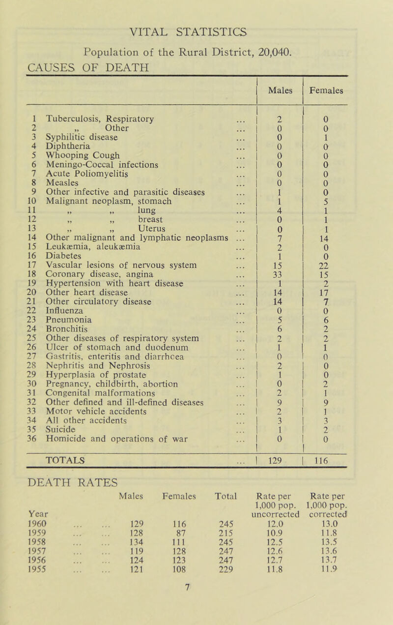 VITAL STATISTICS Population of the Rural District, 20,040. CAUSES OF DEATH Males Females 1 Tuberculosis, Respiratory 2 0 2 „ Other 0 0 3 Syphilitic disease 0 1 4 Diphtheria 0 0 5 Whooping Cough 0 0 6 Meningo-Coccal infections 0 0 7 Acute Poliomyelitis 0 0 8 Measles 0 0 9 Other infective and parasitic diseases 1 0 10 Malignant neoplasm, stomach 1 5 11 » lung 4 1 12 „ „ breast 0 1 13 „ „ Uterus 0 1 14 Other malignant and lymphatic neoplasms ... 7 14 15 Leukaemia, aleukaemia 2 0 16 Diabetes 1 0 17 Vascular lesions of nervous system 15 22 18 Coronary disease, angina 33 15 19 Hypertension with heart disease 1 2 20 Other heart disease 14 17 21 Other circulatory disease 14 7 22 Influenza 0 0 23 Pneumonia 5 6 24 Bronchitis 6 2 25 Other diseases of respiratory system 2 2 26 Ulcer of stomach and duodenum 1 1 27 Gastritis, enteritis and diarrhoea 0 0 28 Nephritis and Nephrosis 2 0 29 Hyperplasia of prostate 1 0 30 Pregnancy, childbirth, abortion 0 2 31 Congenital malformations 2 I 32 Other defined and ill-defined diseases 9 9 33 Motor vehicle accidents 2 1 34 All other accidents 3 3 35 Suicide 1 2 36 Homicide and operations of war 0 0 TOTALS 129 116 DEATH RATES Males Females Total Rate per Rate per 1,000 pop. 1,000 pop. Year uncorrected corrected 1960 129 116 245 12.0 13.0 1959 128 87 215 10.9 11.8 1958 134 111 245 12.5 13.5 1957 119 128 247 12.6 13.6 1956 124 123 247 12.7 13.7 1955 121 108 229 11.8 11.9