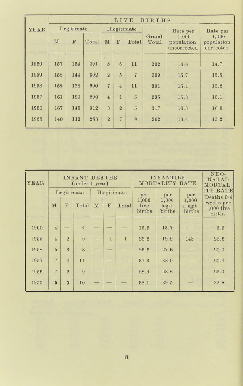 LIVE BIRTHS YEAR Legitimate Illegitimate Rate per 1,000 population uncorrected Rate per 1,000 population corrected M F Total M F Total Grand Total 1960 157 134 291 5 6 11 302 14.8 14.7 1959 158 144 302 2 5 7 309 15.7 15.5 1958 152 138 290 7 4 11 301 15.4 15.2 1957 161 129 290 4 1 5 295 15.3 15.1 1956 167 145 312 3 2 5 317 16.3 16 0 1955 140 113 253 2 7 9 262 13.4 13 2 YEAR INFANT DEATHS (under 1 year) INFANTILE MORTALITY RATE NEO- NATAL MORTAL- ITY RATE Legitimate Illegitimate per 1,000 live births per 1,000 legit. births per 1,000 illegit. births M F Total M F Total Deaths 0-4 weeks per 1,000 live births 1960 4 — 4 — — — 13.3 13.7 — 9.9 1959 4 2 6 — 1 1 22 6 19.9 143 22.6 1958 5 3 8 — — — 26.6 27.6 — 20 0 1957 7 4 11 — — — 37 3 38 0 — 20.4 1956 7 2 9 — — — 28.4 28.8 — 22.0 1955 6 5 10 — — — 38.1 39.5 — 22 8