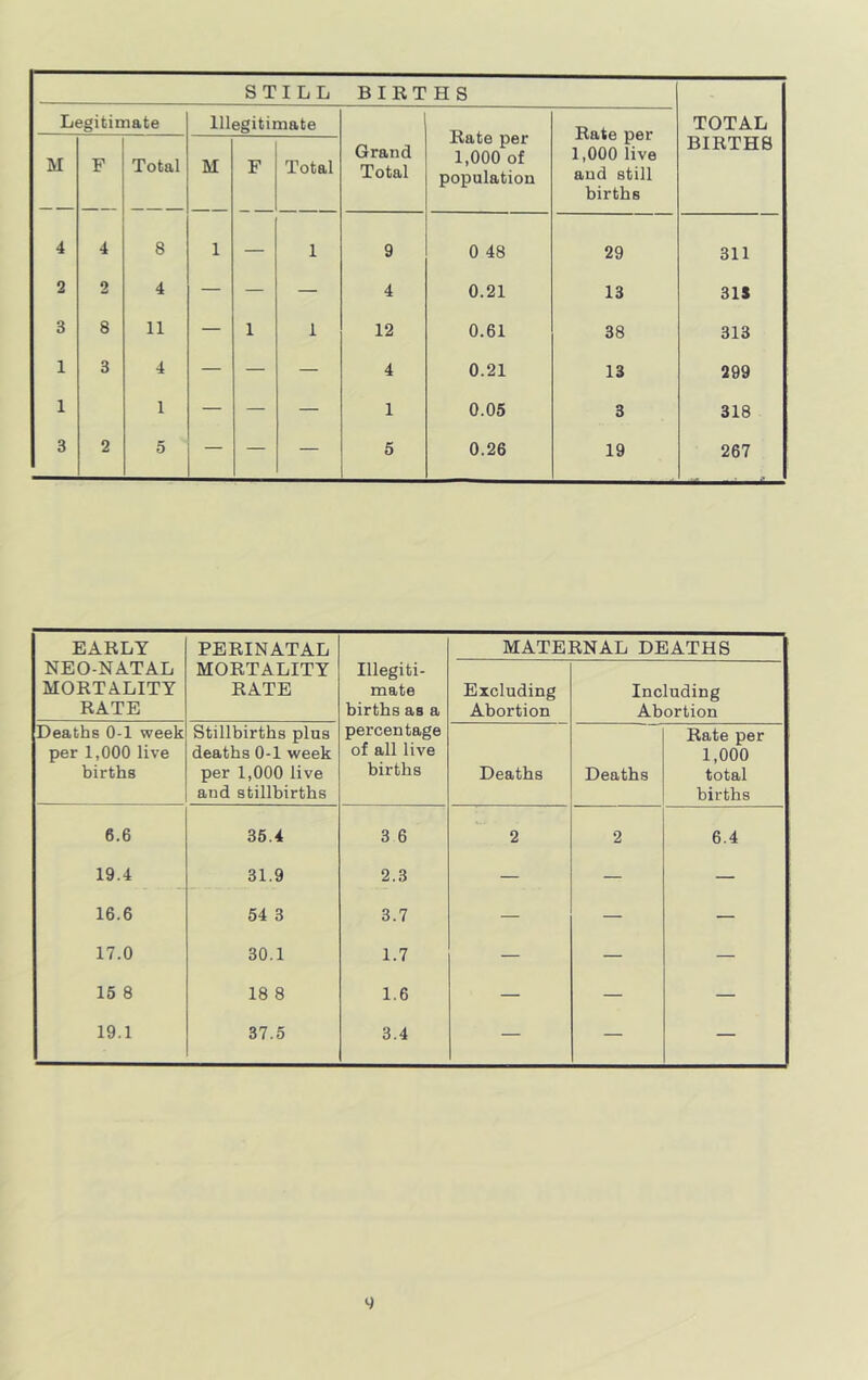 STILL BIRTHS TOTAL BIRTHS Legitimate Illegitimate Grand Total Rate per 1,000 of population Rate per 1,000 live and still births M F Total M F Total 4 4 8 1 — 1 9 0 48 29 311 2 2 4 — — — 4 0.21 13 31S 3 8 11 — 1 1 12 0.61 38 313 1 3 4 — — — 4 0.21 13 299 1 1 — — — 1 0.05 3 318 3 2 5 — — — 5 0.26 19 267 EARLY PERINATAL MATERNAL DEATHS NEO-NATAL MORTALITY RATE MORTALITY RATE Illegiti- mate births as a Excluding Abortion Including Abortion Deaths 0-1 week per 1,000 live births Stillbirths plus deaths 0-1 week per 1,000 live and stillbirths percentage of all live births Deaths Deaths Rate per 1,000 total births 6.6 35.4 3 6 2 2 6.4 19.4 31.9 2.3 — — — 16.6 54 3 3.7 — — — 17.0 30.1 1.7 — — — 15 8 18 8 1.6 — — — 19.1 37.5 3.4 — — —