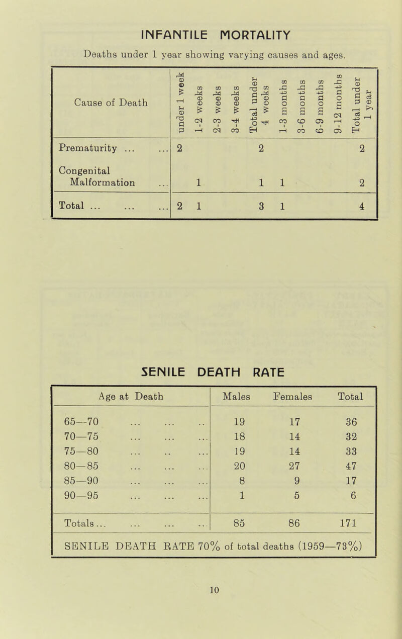 INFANTILE MORTALITY Deaths under 1 year showing varying causes and ages. Cause of Death Prematurity ... CO (D CD CO CO CO x; cn CO CO rO CO _c J3 > •4^ d CD <D CD a 3 3 o <D <D (D CD o O O q <D 'TD a C<l & oo ce O & s CO a CO a CJi d CM r—C 3 CM CO H rH CO CO 05 2 2 33 TS n 3 2 Congenital Malformation Total ... 2 1 1 1 1 3 1 2 4 SENILE DEATH RATE Age at Death Males Females Total 65—70 19 17 36 70—75 18 14 32 75—80 19 14 33 80—85 20 27 47 85—90 8 9 17 90—95 1 5 6 Totals... 85 86 171 SENILE DEATH RATE 70% of total deaths (1959- -73%)
