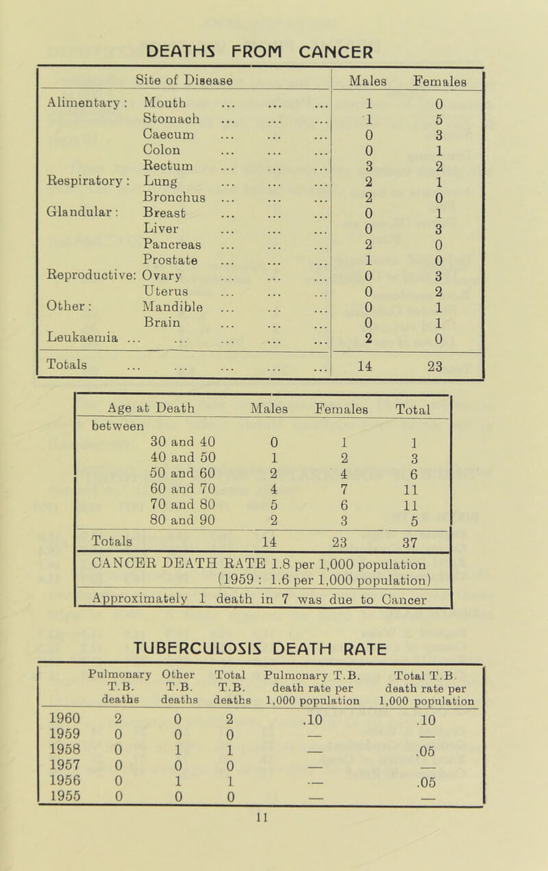 DEATHS FRON CANCER Site of Disease Males Females Alimentary ; Mouth 1 0 Stomach 1 5 Caecum 0 3 Colon 0 1 Rectum 3 2 Kespiratory: Lung 2 1 Bronchus ... 2 0 Glandular: Breast 0 1 Liver 0 3 Pancreas 2 0 Prostate 1 0 Keproductive Ovary 0 3 Uterus 0 2 Other: Mandible 0 1 Brain 0 1 Leukaemia .. . 2 0 Totals • 14 23 Age at Death Males Females Total between 30 and 40 0 1 1 40 and 50 1 2 3 50 and 60 2 4 6 60 and 70 4 7 11 70 and 80 5 6 11 80 and 90 2 3 5 Totals 14 23 37 CANCER DEATH RATE 1.8 per 1,000 population (1959 : 1.6 per 1,000 population) Approximately 1 death in 7 was due to Cancer TUBERCULOSIS DEATH RATE Pulmonary T.B. deaths Other T.B. deaths Total T.B. deaths Pulmonary T.B. death rate per 1,000 population Total T.B. death rate per 1,000 population 1960 2 0 2 .10 .10 1959 0 0 0 — 1958 0 1 1 — .05 1957 0 0 0 ■ - 1956 0 1 1 — .05 1955 0 0 0 — —
