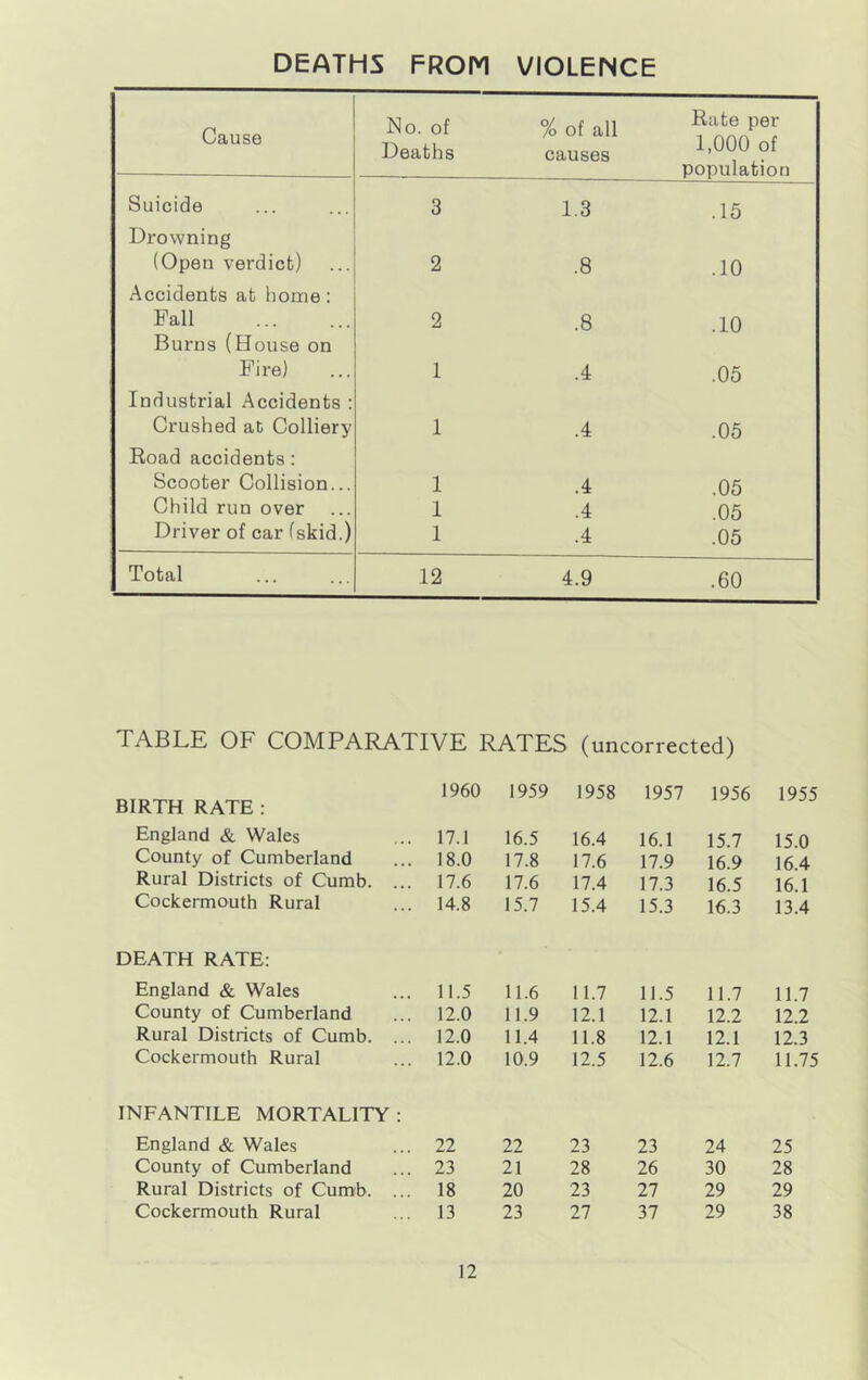 DEATHS FROM VIOLENCE Cause No. of Deaths % of all causes Rate per 1,000 of population Suicide 3 1.3 .15 Drowning (Open verdict) 2 .8 .10 Accidents at home: Fall 2 .8 .10 Burns (House on Fire) 1 .4 .05 Industrial Accidents : Crushed at Colliery 1 .4 .05 Road accidents: Scooter Collision... 1 .4 .05 Child run over 1 .4 .05 Driver of car (skid.) 1 .4 .05 Total 12 4.9 .60 TABLE OF COMPARATIVE RATES (uncorrected) 1960 1959 1958 1957 1956 1955 BIRTHRATE: England & Wales 17.1 16.5 16.4 16.1 15.7 15.0 County of Cumberland 18.0 17.8 17.6 17.9 16.9 16.4 Rural Districts of Cumb. ... 17.6 17.6 17.4 17.3 16.5 16.1 Cockermouth Rural 14.8 15.7 15.4 15.3 16.3 13.4 DEATH RATE: England & Wales 11.5 11.6 11.7 11.5 11.7 11.7 County of Cumberland 12.0 11.9 12.1 12.1 12.2 12.2 Rural Districts of Cumb. ... 12.0 11.4 11.8 12.1 12.1 12.3 Cockermouth Rural 12.0 10.9 12.5 12.6 12.7 11.75 INFANTILE MORTALITY: England & Wales 22 22 23 23 24 25 County of Cumberland 23 21 28 26 30 28 Rural Districts of CumF. ... 18 20 23 27 29 29 Cockermouth Rural 13 23 27 37 29 38