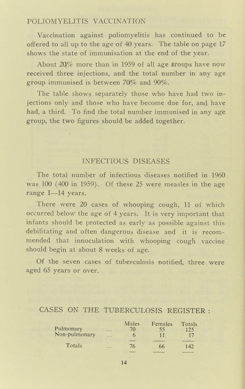 POLIOMYELITIS VACCINATION Vaccination against poliomyelitis has continued to be offered to all up to the age of 40 years. The table on page 17 shows the state of immunisation at the end of the year. About 2Q% more than in 1959 of all age groups have now received three injections, and the total number in any age group immunised is between 70% and 90%. The table shows separately those who have had two in- jections only and those who have become due for, and have had, a third. To find the total number immunised in any age group, the two figures should be added together. INFECTIOUS DISEASES The total number of infectious diseases notified in 1960 was 100 (400 in 1959). Of these 25 were measles in the age range 1—14 years. There were 20 cases of whooping cough, 11 of which occurred below the age of 4 years. It is very important that infants should be protected as early as possible against this debilitating and often dangerous disease and it is recom- mended that innoculation with whooping cough vaccine should begin at about 8 weeks of age. Of the seven cases of tuberculosis notified, three were aged 65 years or over. CASES ON THE TUBERCULOSIS REGISTER : Males Females Totals Pulmonary 70 55 125 Non-pulmonary 6 11 17 Totals 76 66 142