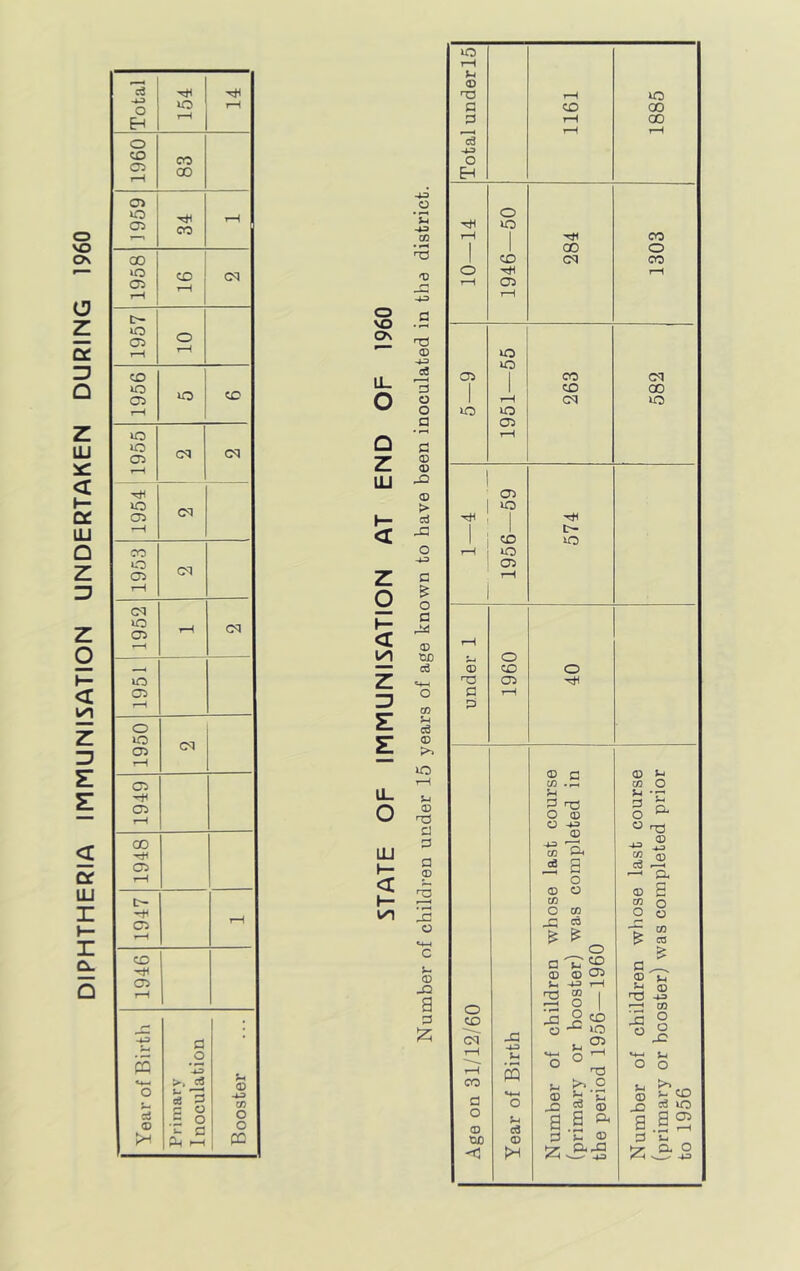 DIPHTHERIA IMMUNISATION UNDERTAKEN DURING 1960 VO 0\ U- o z III <I z o t— <I z ZJ E E IL. O LLI I— •40 o ’C CO • T) a ■r) (D 3 o a c © © © > cd O c & o a rid © tUD cd «+-( o OT c6 © P>. >o S-l © T3 a :© a © S IS © *4-1 c v- © rO a lO u <D iH lO a CD 00 3 iH 00 ) - i rH rH cfl o o r#^ o rH 1 (^0 1 1 00 o 1 CD (M CO o ?H r—^ 05 rH o lO 05 I OQ (M 1 1 CD 00 lO lO C75 rH C75 lO 1 1 1 t- 1 CD iO t-H »o (05 tH 1—i 5^ o <D CD o •^3 C05 a tH rs © Q © o H U *7“' O © o ^ O H) © « TO I r—^ CO ^ -2 ca n Cd rP o © © ^ Cl. © s CO m O O CO O o r! CO E CO ^ CO o a TT © © CD 05 Sm tH ^ “ 1 PTi .i*s o CO CM -D r—H (J © 1 CD O (05 ^ CO ^ § i—H u n rH rH S o ^ o o CO o CD UO a V*^ o 2 h © © b -P 2 u a S Ph q Q 05 <D tUD ce Q a -S 0 s- © P 'C fH c 5z:r3 o