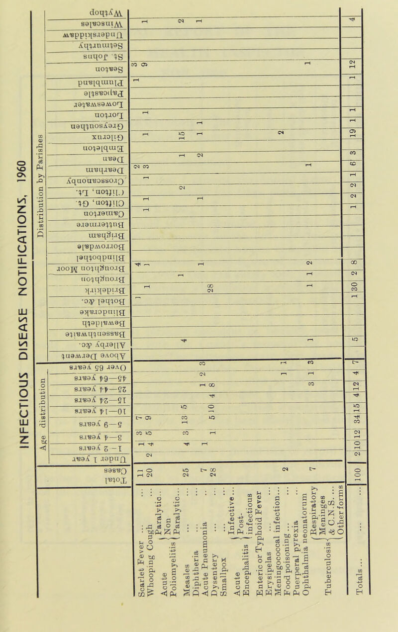 INFECTIOUS DISEASE NOTIFICATIONS, 1960 doq!)/CAV eei'BOsuiAV i-H W i-H AiBppiJis.iapaxi iCq^jnunag suqop qg 1 uoq'Bag CO 0> puBiquiuia; aX^SBodu^j aa^'BMsaAiofj noqaorj I-H naq!)nos;i3af) 0) rQ 1—t lO uo!)a[qiua; 'u U-BaQ lUTjqj'BaQ C<I CO •ijq ‘noqjH.) ‘UO!)}llO f-H ao!)jera'BO ■4^ i—t unsqSug ai'BPAiOJ.IOfT i^Toqpntia jooj^ noijqynoag; «—* rH 04 CO iiofjqSao.ig rH 04 q-iiqapt.ig i-H GO (M ^H CO •oy l9q!»og rH ajT'B.Topniig qqapiBMag ag'BM.qqdGSS'Bg ■OTP /iqaailV iO •;uaMjag aAoqy sa-ea/C eg aaAQ CO rH CO c- g sa'Ba^ f9—Qf (M rH O B.iV3^ ff—gz ?H CO CO 04 rH d fZ—ST u s.n?a/T —OT o lO rH m saBaji 0—e Oi CO iQ rH CO o s.i'ea/T f—s CO lO CO rH iM <i3 8.iBa/T 2 - I 1—1 rH O rH a^a^C T .lapun 04 888'BQ ri O iO t> CO rH Ol C4 04 O o rlet Fever ... oopiug Cough 1 Paralytic.. 1^® .... Non iomyelitis|p^^^jy^j^ isles ibtheria ite Pneumonia sentery allpox , 1 Infective... ‘*®, ,.,. jPost- jephahtis seric or Typhoid Fever rsipelas Qingococcal infection... )dpoisoning... jrperal pyrexia athalmia neonatorum /■Eespiratory , . Meninges berculosisU c.N.S. ... 1 Other forms . • 03 la 5-o-S^o^S «3 H Pm 2 O H Q CO HW O O 3 CM 3 WWj^PqpLiO H o H