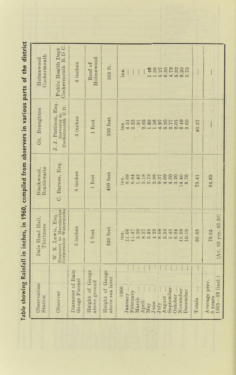 ^ d T3 5 o o ^ o S if rfl ° ^ «M ., . , ,coQOt>Ofooqoco ^ u ° s wa wa ;« 0) c:> o g 5 S W O ^CO<NVOC^COC9I> .2 I-H ^ VO CD VO 05 VO 1 3 S a ” o « c o > '§£■ > < ^ H o HO a <3) OJ : tic tiC eg p Ph 13 eg <U • l-H fl •w 0 ^2 a ^ <D > o © p o o H o : :::::: u • ^ U ‘PN ■4^ > p u 01 > V- 3 'o ® ^ tiC -a O w <U [ -» CO CD*k. Totals a s,«s u o Q) _o » O cc 53 CO Xi O s ^ 1 § Q!i J3 <D tic > *® ^ W d 'ub > W eg Janua Febru Marct April May J une July Augus Septei Octob( Novell Decen Averai 5 year 1955—