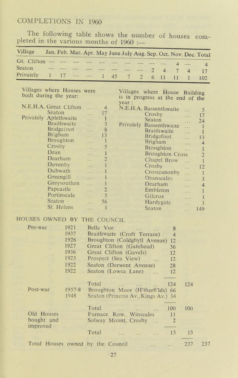 COMPLETIONS IN 1960 The following table shows the number of houses com- pleted in the various months of 1960 : Village Jan. Feb. Mar. Apr. May June July Aug. Sep. Oct. Nov. Dec. Total Gt. Clifton — — — — — — 4 ^ Seaton --____24 74 17 Privately 1 17 - - 1 45 7 2 6 11 11 1 102 Villages where Houses were built during the year: N.E.H.A. Great Clifton ... 4 Seaton ... 17 Privately Aplethwaite ... 1 Braithwaite ... 3 Bridgetoot ... 8 Brigham ... 13 Broughton ... 1 Crosby ... 5 Dean ... i Dearham ... 2 Dovenby ... 1 Dubwath ... 1 Greengill ... 1 Greysouthen ... 1 Papcastle ... 2 Portinscale ... 5 Seaton ... 56 St. Helens ... 1 Villages where House Building IS in progress at the end of the year : N.E.H.A. Bassenthwaite ... 5 Crosby ... 17 Seaton ... 24 Privately Bassenthwaite ... 1 Braithwaite ... 1 Bridgefoot ... ]3 Brigham ... 4 Broughton ... 1 Broughton Cross 2 Chapel Brow ... 1 Crosby ... 12 Crosscanonby ... 1 Deanscales ... 1 Dearham ... 4 Embleton ... 1 Gilcrux ... 1 Hardygate ... 1 Seaton 149 HOUSES OWNED BY THE COUNCIL Pre-war 1921 Belle Vue 8 1937 Braithwaite (Croft Terrace) 4 1926 Broughton (Coldghyll Avenue) 12 1927 Great Clifton (Gatehead) 36 1936 Great Clifton (Gavels) 12 1925 Prospect (Sea View) ... 12 1922 Seaton (Derwent Avenue) 28 1922 Seaton (Lowca Lane) ... 12 Total 124 124 Post-war 1957-8 Broughton Moor (H’therh’lds) 66 1948 Seaton (Princess Av..Kings Av.) 34 Total 100 100 Old Houses Furnace Row, Winscales 11 bought and improved Solway Mount, Crosby ... 2 Total 13 13 Total Houses owned by the Council 237 237