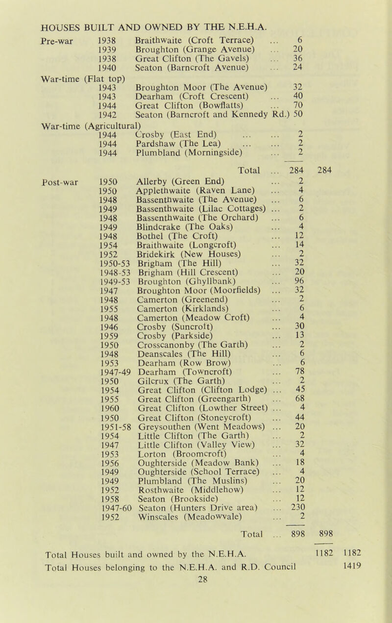 HOUSES BUILT AND OWNED BY THE N.E.H.A. Pre-war 1938 Braithwaite (Croft Terrace) ... 6 1939 Broughton (Grange Avenue) ... 20 1938 Great Clifton (The Gavels) ... 36 1940 Seaton (Barncroft Avenue) ... 24 War-time (Flat top) 1943 Broughton Moor (The Avenue) 32 1943 Dearham (Croft Crescent) ... 40 1944 Great Clifton (Bowflatts) ... 70 1942 Seaton (Barncroft and Kennedy Rd.) 50 War-time (Agricultural) 1944 Crosby (East End) 2 1944 Pardshaw (The Lea) ... ... 2 1944 Plumbland (Morningside) ... 2 Total ... 284 284 Post-war 1950 Allerby (Green End) ... 2 1950 Applethwaite (Raven Lane) ... 4 1948 Bassenthwaite (The Avenue) ... 6 1949 Bassenthwaite (Lilac Cottages) ... 2 1948 Bassenthwaite (The Orchard) ... 6 1949 Blindcrake (The Oaks) ... 4 1948 Bothel (The Croft) ... 12 1954 Braithwaite (Longcroft) ... 14 1952 Bridekirk (New Houses) ... 2 1950- 53 Brigham (The Hill) ... 32 1948- 53 Brigham (Hill Crescent) ... 20 1949- 53 Broughton (Ghyllbank) ... 96 1947 Broughton Moor (Moorfields) ... 32 1948 Camerton (Greenend) ... 2 1955 Camerton (Kirklands) ... 6 1948 Camerton (Meadow Croft) ... 4 1946 Crosby (Suncrott) ... 30 1959 Crosby (Parkside) ... 13 1950 Crosscanonby (The Garth) ... 2 1948 Deanscales (The Hill) ... 6 1953 Dearham (Row Brow) ... 6 1947-49 Dearham (Towncroft) ... 78 1950 Gilcrux (The Garth) ... 2 1954 Great Clifton (Clifton Lodge) ... 45 1955 Great Clifton (Greengarth) ... 68 1960 Great Clifton (Lowther Street) ... 4 1950 Great Clifton (Stoneycroft) ... 44 1951- 58 Greysouthen (Went Meadows) ... 20 1954 Little Clifton (The Garth) ... 2 1947 Little Clifton (Valley View) ... 32 1953 Lorton (Broomcroft) ... 4 1956 Oughterside (Meadow Bank) ... 18 1949 Oughterside (School Terrace) ... 4 1949 Plumbland (The Muslins) ... 20 1952 Rosthwaite (Middlehow) ... 12 1958 Seaton (Brookside) ... 12 1947-60 Seaton (Hunters Drive area) ... 230 1952 Winscales (Meadowvale) ... 2 Total ... 898 898 Total Houses built and owned by the N.E.H.A. 1182 1182 Total Houses belonging to the N.E.H.A. and R.D. Council 1419