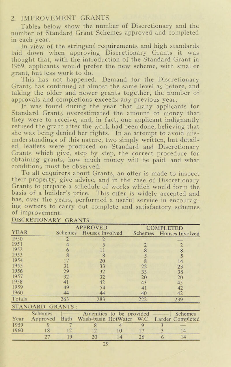2. IMPROVEMENT GRANTS Tables below show the number of Discretionary and the number of Standard Grant Schemes approved and completed in each year. in view of the stringent requirements and high standards laid down when approving Discretionary Grants it was thought that, with the introduction of the Standard Grant in 1959, applicants would prefer the new scheme, with smaller grant, but less work to do. This has not happened. Demand for the Discretionary Grants has continued at almost the same level as before, and taking the older and newer grants together, the number of approvals and completions exceeds any previous year. It was found during the year that many applicants for Standard Grants overestimated the amount of money that they were to receive, and, in fact, one applicant indignantly refused the grant after the work had been done, believing that she was being denied her rights. In an attempt to avoid mis- understandings of this nature, two simply written, but detail- ed, leaflets were produced on Standard and Discretionary Grants which give, step by step, the correct procedure for obtaining grants, hoAV much money will be paid, and what conditions must be observed. To all enquirers about Grants, an offer is made to inspect their property, give advice, and in the case of Discretionary Grants to prepare a schedule of works which would form the basis of a builder’s price. This offer is widely accepted and has, over the years, performed a useful service in encourag- ing owners to carry out complete and satisfactory schemes of improvement. DISCRETIONARY GRANTS : YEAR APPROVED Schemes Houses Involved COMPLETED Schemes Houses Involved 1950 2 2 1951 4 5 2 2 1952 6 11 8 8 1953 8 8 5 5 1954 17 20 8 14 1955 31 33 22 23 1956 29 32 33 38 1957 32 32 20 20 1958 41 42 43 45 1959 49 54 41 42 1960 44 44 40 42 Totals 263 283 222 239 STANDARD GRANTS: Schemes 1 — Amenities to be provided - 1 Schemes Year Approved Bath Wash-basin KotWater W.C. Larder Completed 1959 9 7 8 4 9 3 — 1960 18 12 12 10 17 3 14 27 19 20 14 26 6 14