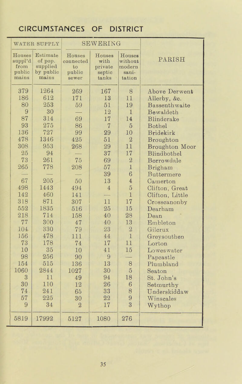 CIRCUMSTANCES OF DISTRICT WATER SUPPLY SEWERING PARISH Houses suppl’d from public mains Estimate of pop. supplied by public maius j ' Houses connected to public sewer Houses with private septic tanks Houses without modern sani- tation 379 1264 269 167 8 Above Derwent 186 612 171 13 11 Allerby, &c. 80 253 59 51 19 Bassentbwaite 9 30 — 12 1 Bewaldetb 87 314 69 17 14 Blindcrake 93 275 86 7 5 Botbel 136 727 99 29 10 Bridekirk 478 1346 425 51 2 Broughton 308 953 268 29 11 Broughton Moor 25 94 — 37 17 Blindbothel 73 261 75 69 2 Borrowdale 265 778 208 57 1 Brigham — — — 39 6 Buttermere 67 205 50 13 4 Gamerton 498 1443 494 4 5 Clifton, Great 142 460 141 — 1 Clifton, Little 318 871 307 11 17 Crosacanonby 552 1835 516 25 15 Dearham 218 714 158 40 28 Dean 77 300 47 40 13 Embleton 104 330 79 23 2 Gilcrux 156 478 111 44 1 Greysouthen 73 178 74 17 11 Lorton 10 35 10 41 15 Lowes water 98 256 90 9 — Papcastle 154 515 136 13 8 Plumbland 1060 2844 1027 30 5 Seaton 3 11 49 94 18 St. John’s 30 110 12 26 6 Setmurthy 74 241 65 33 8 Underskiddaw 57 225 30 22 9 Winscales 9 34 2 17 3 Wythop 5819 17992 5127 1080 276