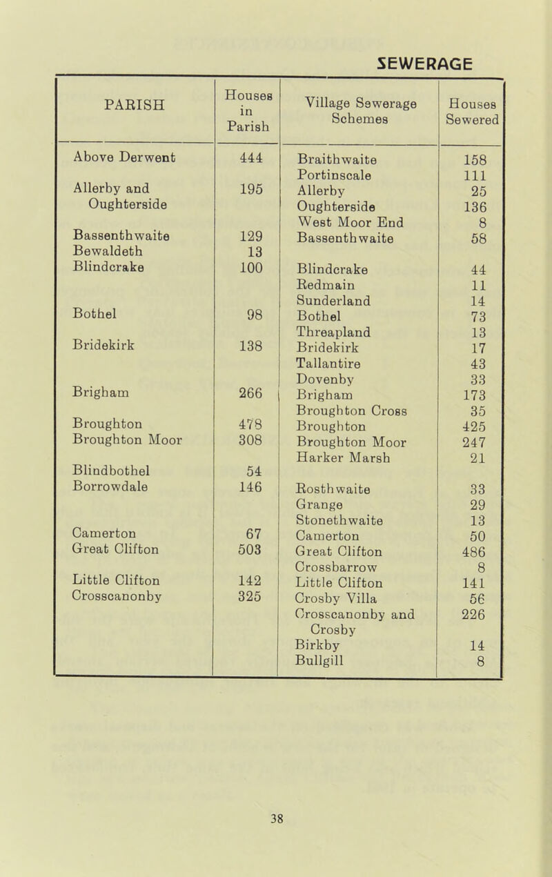SEWERAGE PAEISH Houses in Parish Village Sewerage Schemes Houses Sewered Above Derwent 444 Braithwaite 158 Portinscale 111 Allerby and 195 Allerby 25 Ougbterside Ougbterside 136 West Moor End 8 Bassentbwaite 129 Bassentbwaite 58 Bewaldeth 13 Blindcrake 100 Blindcrake 44 Redmain 11 Sunderland 14 Bothel 98 Bothel 73 Threapland 13 Bridekirk 138 Bridekirk 17 Tallantire 43 Dovenby 33 Brigbam 266 Brigham 173 Broughton Cross 35 Broughton 478 Broughton 425 Broughton Moor 308 Broughton Moor 247 Harker Marsh 21 Blindbothel 54 Borrowdale 146 Rosth waite 33 Grange 29 Stonethwaite 13 Camerton 67 Camerton 50 Great Clifton 503 Great Clifton 486 Crossbarrow 8 Little Clifton 142 Little Clifton 141 Crosscanonby 325 Crosby Villa 56 Crosscanonby and 226 Crosby Birkby 14 Bullgill 8