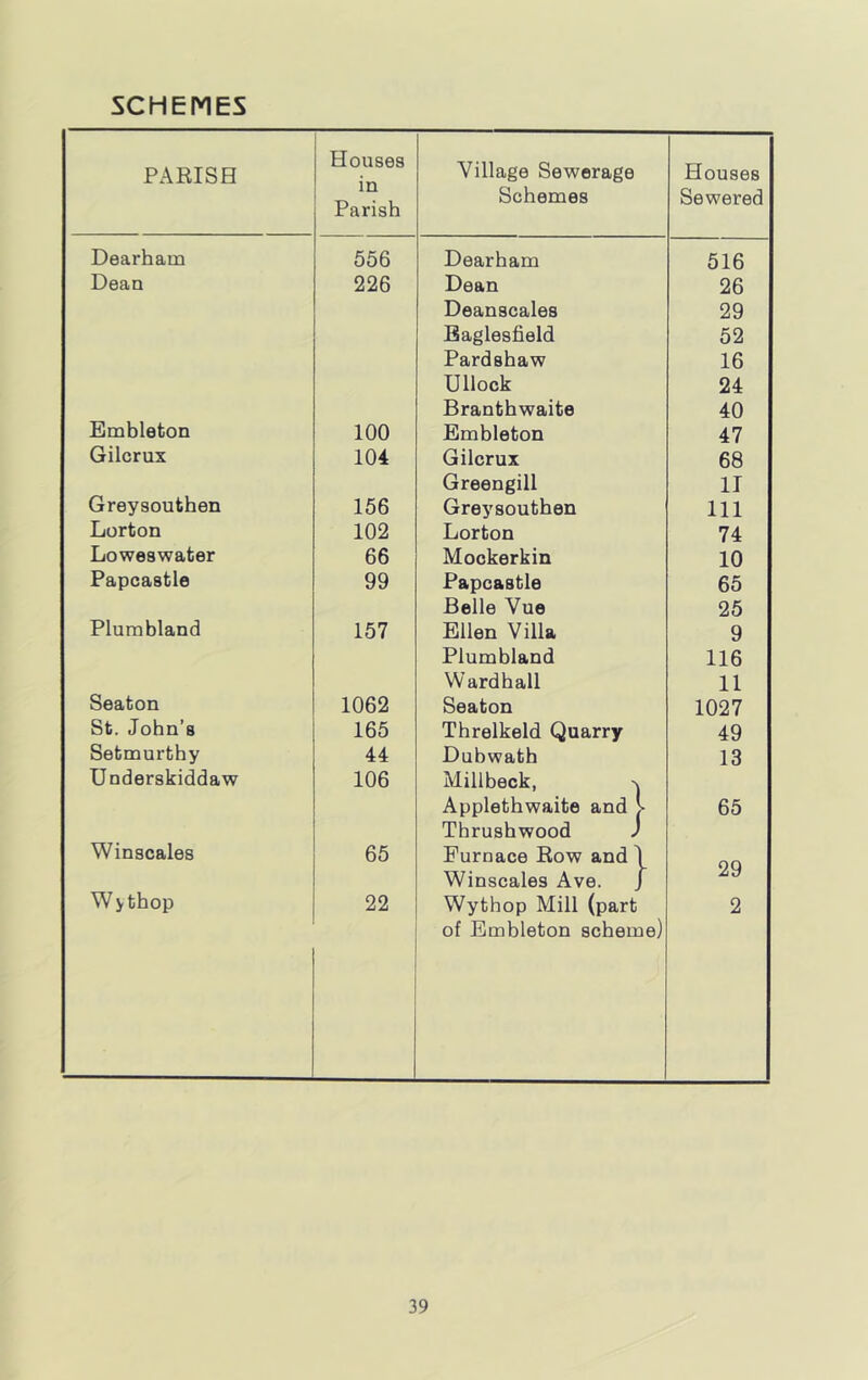SCHEMES PARISH Houses in Parish Village Sewerage Schemes Houses Sewered Dearham 556 Dearham 516 Dean 226 Dean 26 Deanscales 29 Baglesfield 52 Pardshaw 16 Ullock 24 Branthwaite 40 Embleton 100 Embleton 47 Gilcrux 104 Gilcrux 68 Greengill 11 Greysouthen 156 Greysouthen 111 Lorton 102 Lorton 74 Loweswater 66 Mockerkin 10 Papcastle 99 Papcastle 65 Belle Vue 25 Plumbland 157 Ellen Villa 9 Plumbland 116 Ward hall 11 Seaton 1062 Seaton 1027 St. John’s 165 Threlkeld Quarry 49 Setmurthy 44 Dubwath 13 Underskiddaw 106 Millbeck, Applethwaite and > 65 Thrushwood J Winscales 65 Furnace Row and \ Winscales Ave. J 29 Wy thop 22 Wythop Mill (part 2 of Embleton scheme)