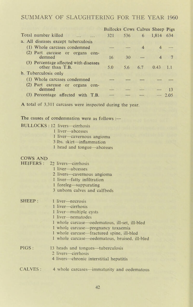 SUMMARY OF SLAUGHTERING FOR THE YEAR 1960 Total number killed Bullocks 321 Cows Calves Sheep Pigs 536 6 1,814 634 a. All diseases except tuberculosis (1) Whole carcases condemned 4 4 (2) Part carcase or organs con- demned 16 30 _ 4 7 (3) Percentage affected with diseases other than T.B. 5.0 5.6 6.7 0.43 1.1 b. Tuberculosis only (1) Whole carcases condemned (2) Part carcase or organs con- demned 13 (3) Percentage affected with T.B. — — — — 2.05 A total of 3,311 carcases were inspected during the year. The causes of condemnation were as follows :— BULLOCKS : 12 livers—cirrhosis 1 liver—abcesses 1 liver—cavernous angioma 3 lbs. skirt—inflammation 1 head and tongue—abcesses COWS AND HEIFERS : 22 livers—cirrhosis 1 liver—abcesses 2 livers—cavernous angioma 1 liver—fatty infiltration 1 foreleg—suppurating 3 unborn calves and calfbeds SHEEP : 1 liver—necrosis 1 liver—cirrhosis 1 liver—multiple cysts 1 liver—nematodes 1 whole carcase—oedematous, ill-set, ill-bled 1 whole carcase—pregnancy toxaemia I whole carcase—fractured spine, ill-bled 1 whole carcase—oedematous, bruised, ill-bled PIGS : 13 heads and tongues—tuberculosis 2 livers—cirrhosis 4 livers—chronic interstitial hepatitis CALVES 4 whole carcases—immaturity and oedematous