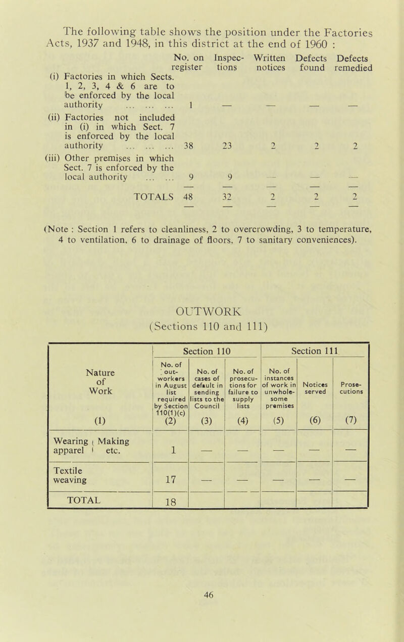 The following table shows the position under the Factories Acts, 1937 and 1948, in this district at the end of 1960 : No. on register (i) Factories in which Sects. 1, 2, 3, 4 & 6 are to be enforced by the local authority 1 (ii) Factories not included in (i) in which Sect. 7 is enforced by the local authority 38 fiii) Other premises in which Sect. 7 is enforced by the local authority 9 TOTALS 48 Inspec- Written Defects Defects tions notices found remedied 23 2 2 9 32 2 2 (Note ; Section 1 refers to cleanliness, 2 to overcrowding, 3 to temperature, 4 to ventilation. 6 to drainage of floors, 7 to sanitary conveniences). OUTWORK (Sections 110 and 111) Section 110 Section 111 Nature of Work (1) No. of out- workers in August list required by Section 110(1 )(c) (2) No. of cases of default in sending lists to the Council (3) No. of prosecu- tions for failure to supply lists (4) No. of instances of work in unwhole* some premises (5) Notices served (6) Prose- cutions (7) Wearing ( Making apparel • etc. 1 — — — — — Textile weaving 17 — — — — — TOTAL 00