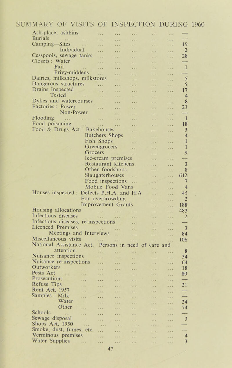 SUMMARY OF VISITS OF INSPECTION DURING 1960 Ash-place, ashbins ... ... ... ... ... — Burials — Camping—Sites 19 Individual ... ... ... ... ... 2 Cesspools, sewage tanks 28 Closets: Water ... ... ... ... ... — Pail ... ... ... ... ... ... 1 Privy-middens — Dairies, milkshops. milkstores ... ... ... ... 5 Dangerous structures ... 5 Drains Inspected 17 Tested ... ... 4 Dykes and watercourses ... ... ... ... 8 Factories : Power 23 Non-Power ... ... ... ... — Flooding ... ... ... ... ... ... ... 1 Food poisoning ... ... ... ... ... ... 18 Food & Drugs Act ; Bakehouses ... 3 Butchers Shops ... 4 Fish Shops ... 1 Greengrocers ... ... ... 1 Grocers 9 Ice-cream premises ... ... — Restaurant kitchens ... ... 3 Other foodshops ... ... 8 Slaughterhouses ... 612 Food inspections ... ... ... 7 Mobile Food Vans ... ... 4 Houses inspected : Defects P.H.A. and H.A 45 For overcrowding 2 Improvement Grants ... ... 188 Housing allocations 483 Infectious diseases .. .. ... ... ... 2 Infectious diseases, re-inspections ... ... ... — Licenced Premises ... ... ... ... ... 3 Meetings and Interviews ... ... 84 Miscellaneous visits ... ... 106 National Assistance Act. Persons in need of care and attention ... ... 8 Nuisance inspections 34 Nuisance re-inspections 64 Outworkers ... 18 Pests Act 80 Prosecutions ... ... ... ... ... ... — Refuse Tips ... ... ... ... 21 Rent Act, 1957 — Samples : Milk — Water 24 Other 74 Schools — Sewage disposal 3 Shops Act, 1950 — Smoke, dust, fumes, etc. ... ... ... ... ... — Verminous premises ... ... ... ... ... 4 Water Supplies 3