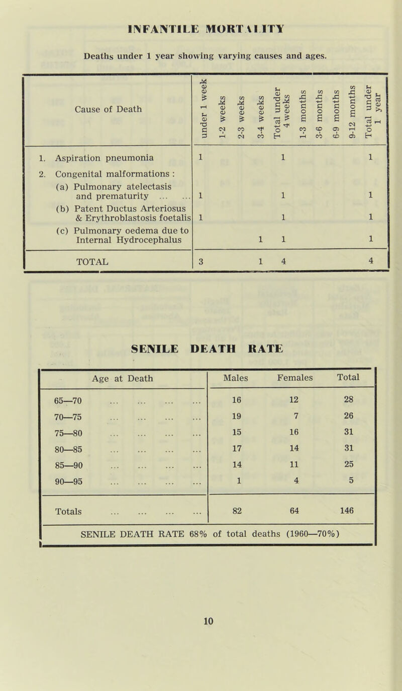 ir^FANTILE MORTAI ITY Deaths under 1 year showing varying causes and ages. Cause of Death under 1 week 1- 2 weeks 2- 3 weeks 3- 4 weeks Total under 4 weeks 1-3 months 3-6 months 6-9 months 9-12 months Total under 1 year 1. Aspiration pneumonia 2. Congenital malformations : (a) Pulmonary atelectasis and prematurity (b) Patent Ductus Arteriosus & Erythroblastosis foetalis (c) Pulmonary oedema due to Internal Hydrocephalus 1 1 1 1 1 1 1 1 1 1 1 1 TOTAL 3 14 4 SEMLE DEATH RATE Age at Death Males Females Total 65—70 16 12 28 70—75 19 7 26 75—80 15 16 31 80*“85 ... ... — ... 17 14 31 85—90 14 11 25 90—95 1 4 5 Totals 82 64 146 SENILE DEATH RATE 68% of total deaths (1960—70%)