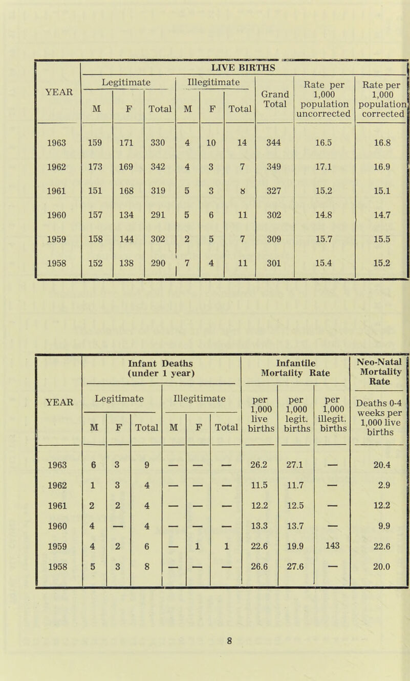 YEAR LIVE BIRTHS Legitimate Illegitimate Grand Total Rate per 1,000 population uncorrected Rate per 1,000 population corrected M F Total M F Total 1963 159 171 330 4 10 14 344 16.5 16.8 1962 173 169 342 4 3 7 349 17.1 16.9 1961 151 168 319 5 3 8 327 15.2 15.1 1960 157 134 291 5 6 11 302 14.8 14.7 1959 158 144 302 2 5 7 309 15.7 15.5 1958 152 138 290 4 11 301 15.4 15.2 YEAR Infant Deaths (under 1 year) Infantile Mortality Rate Neo-Natal Mortality Rate Deaths 0-4 weeks per 1,000 live births Legitimate Illegitimate per 1,000 live births per 1,000 legit. births per 1,000 illegit. births M F Total M F Total 1963 6 3 9 — — — 26.2 27.1 — 20.4 1962 1 3 4 — — — 11.5 11.7 — 2.9 1961 2 2 4 — — — 12.2 12.5 — 12.2 1960 4 — 4 — — — 13.3 13.7 — 9.9 1959 4 2 6 — 1 1 22.6 19.9 143 22.6 1958 5 3 8 — — — 26.6 27.6 — 20.0