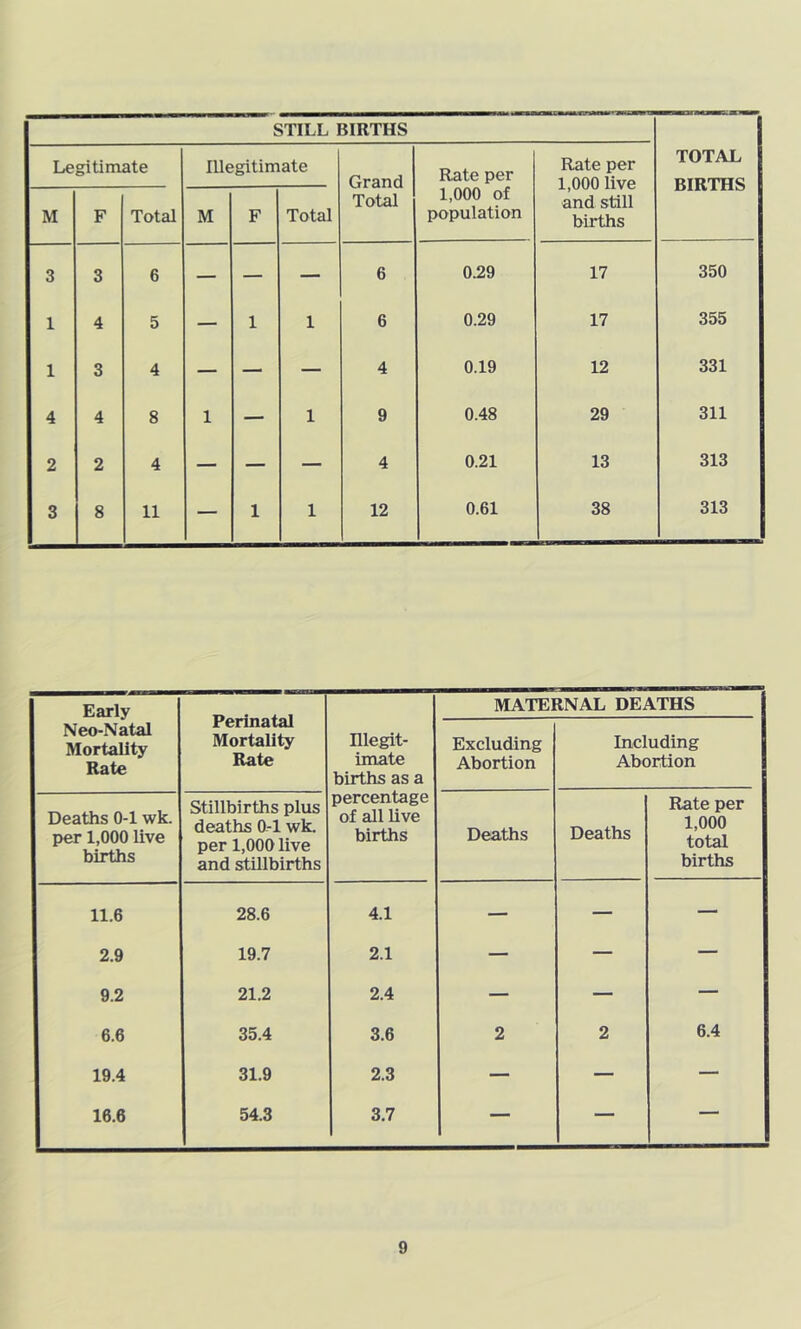 STILL BIRTHS Legitimate Illegitimate Grand Total Rate per 1,000 of population Rate per 1,000 live and still births TOTAL BIRTHS M F Total M F Total 3 3 6 — — — 6 0.29 17 350 1 4 5 — 1 1 6 0.29 17 355 1 3 4 — — — 4 0.19 12 331 4 4 8 1 — 1 9 0.48 29 311 2 2 4 — — — 4 0.21 13 313 3 8 11 — 1 1 12 0.61 38 313 Early Neo-Natal Mortality Rate Perinatal Mortality Rate Illegit- imate births as a percentage of all live births MATERNAL DEATHS Excluding Abortion Including Abortion Deaths 0-1 wk. per 1,000 live births Stillbirths plus deaths 0-1 wk. per 1,000 live and stillbirths Deaths Deaths Rate per 1,000 total births 11.6 28.6 4.1 — — — 2.9 19.7 2.1 — — — 9.2 21.2 2.4 — — — 6.6 35.4 3.6 2 2 6.4 19.4 31.9 2.3 — — — 16.6 54.3 3.7 — — —