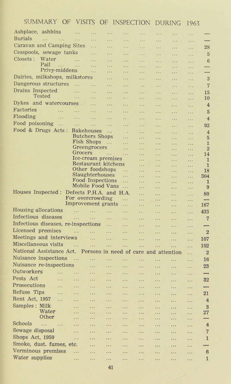 SUMMARY OF VISITS OF INSPECTION DURING 1963 Ashplace, ashbins Burials Caravan and Camping Sites 28 Cesspools, sewage tanks 5 Closets: Water c Pail ;;; ;;; ;;; _ Privy-middens ^ Dairies, milkshops, milkstores 3 Dangerous structures 7 Drains Inspected 15 Tested ’’’ Dykes and watercourses 4 Factories 5 Flooding 4 Food poisoning 92 Food & Drugs Acts: Bakehouses ... 4 Butchers Shops 5 Fish Shops 1 Greengrocers 2 Grocers 14 Ice-cream premises 1 Restaurant kitchens 1 Other foodshops 18 Slaughterhouses ... 304 Food Inspections 1 Mobile Food Vans 9 Houses Inspected : Defects P.H.A. and H.A 80 For overcrowding Improvement grants 167 Housing allocations 435 Infectious diseases 7 Infectious diseases, re-inspections Licensed premises 2 Meetings and interviews I07 Miscellaneous visits 102 National Assistance Act. Persons in need of care and attention ... 2 Nuisance inspections 16 Nuisance re-inspections 23 Outworkers Pests Act 32 Prosecutions Refuse Tips 21 Rent Act, 1957 4 Samples: Milk 3 Water 27 Other Schools 4 Sewage disposal 7 Shops Act, 1950 1 Smoke, dust, fumes, etc — Verminous premises 6 Water supplies 1