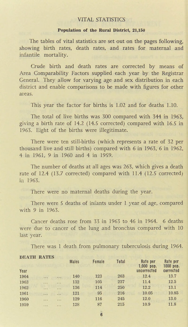 VITAL STATISTICS Population of the Rural District, 21,150 The tables of vital statistics are set out on the pages following, showing birth rates, death rates, and rates for maternal and infantile mortality. Crude birth and death rates are corrected by means of Area Comparability Factors supplied each year by the Registrar General. They allow for varying age and sex distribution in each district and enable comparisons to be made with figures for other aieas. This year the factor for births is 1.02 and for deaths 1.10. The total of live births was 300 compared with 344 in 1963, giving a birth rate of 14.2 (14.5 corrected) compared with 16.5 in 1963. Eight of the births were illegitimate. There were ten still-births (which represents a rate of 32 per thousand live and still births) compared with 6 in 1963, 6 in 1962, 4 in 1961, 9 in 1960 and 4 in 1959. The number of deaths at all ages was 263, which gives a death rate of 12.4 (13.7 corrected) compared with 11.4 (12.5 corrected) in 1963. There were no maternal deaths during the year. There were 5 deaths of infants under 1 year of age, compared with 9 in 1963. Cancer deaths rose from 33 in 1963 to 46 in 1964. 6 deaths were due to cancer of the lung and bronchus compared with 10 last year. There was 1 death from pulmonary tuberculosis during 1964. DEATH RATES Males Female Total Rate per Rate per 1,000 pop. 1000 pop. Year uncorrected corrected 1964 140 123 263 12.4 13.7 1963 132 105 237 11.4 12.5 1962 136 114 250 12.2 13.1 1961 121 95 216 10.05 10.85 1960 129 116 245 12.0 13.0 1959 128 87 215 10.9 11.8
